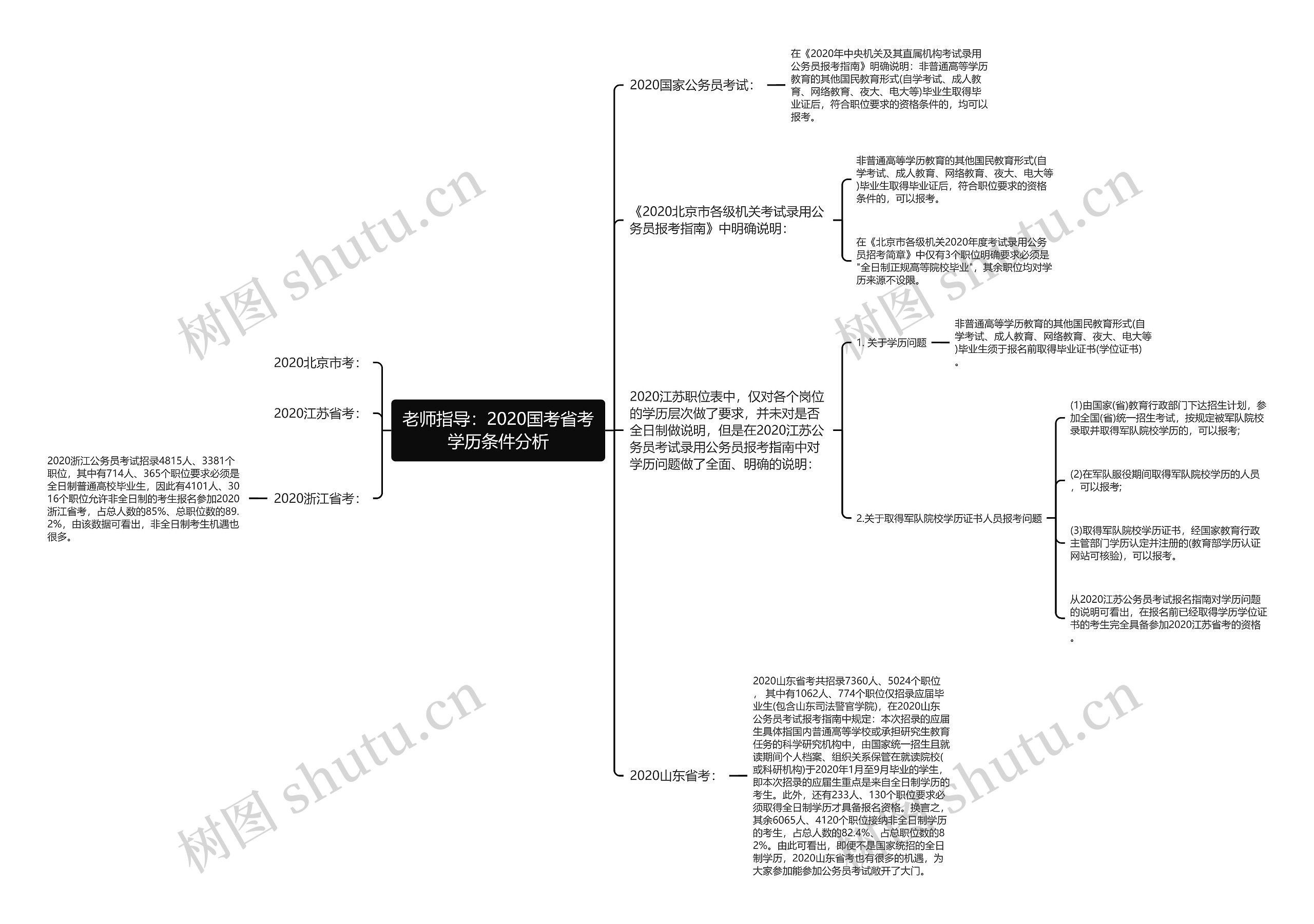 老师指导：2020国考省考学历条件分析思维导图