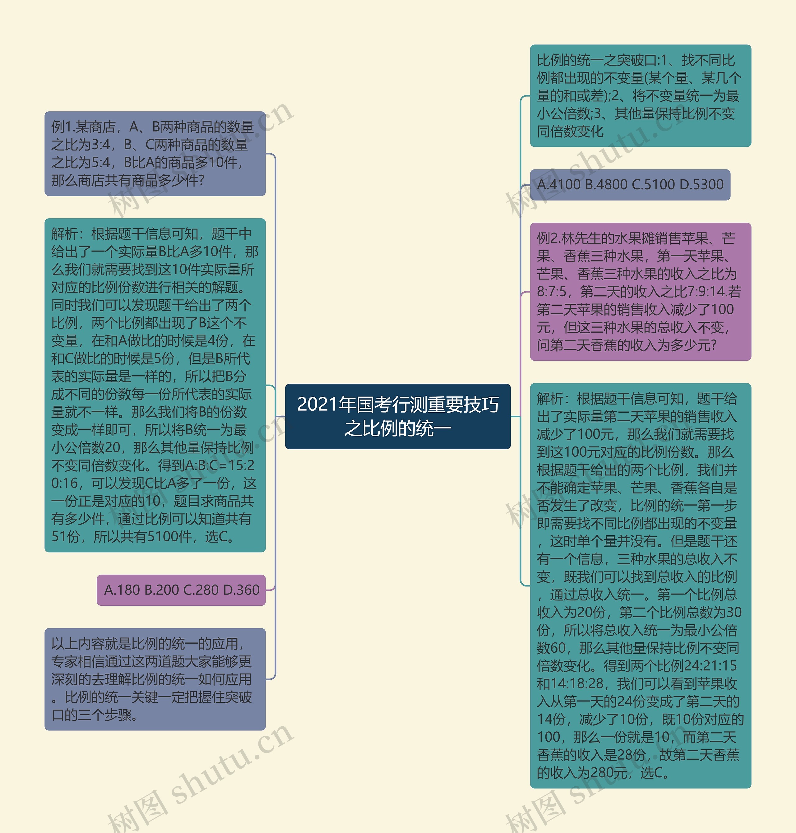 2021年国考行测重要技巧之比例的统一思维导图