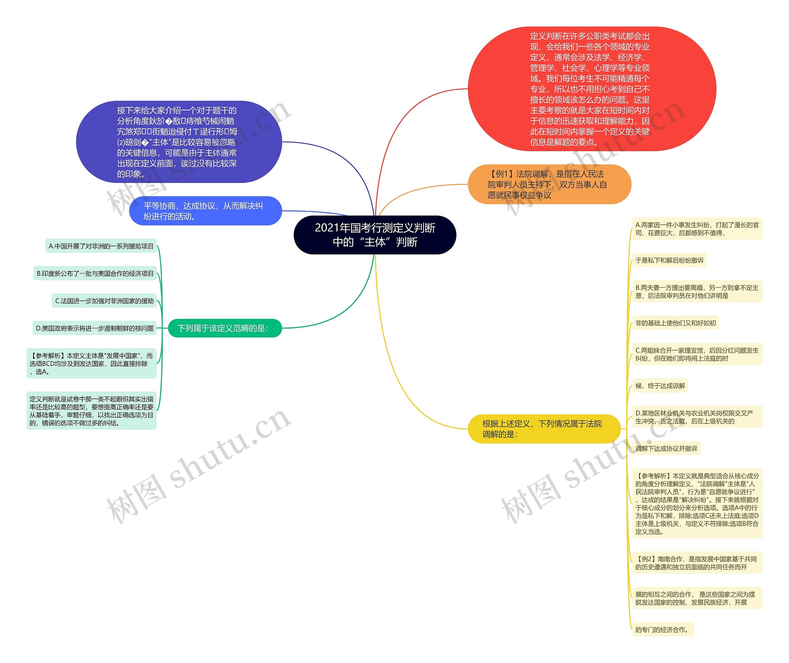 2021年国考行测定义判断中的“主体”判断思维导图