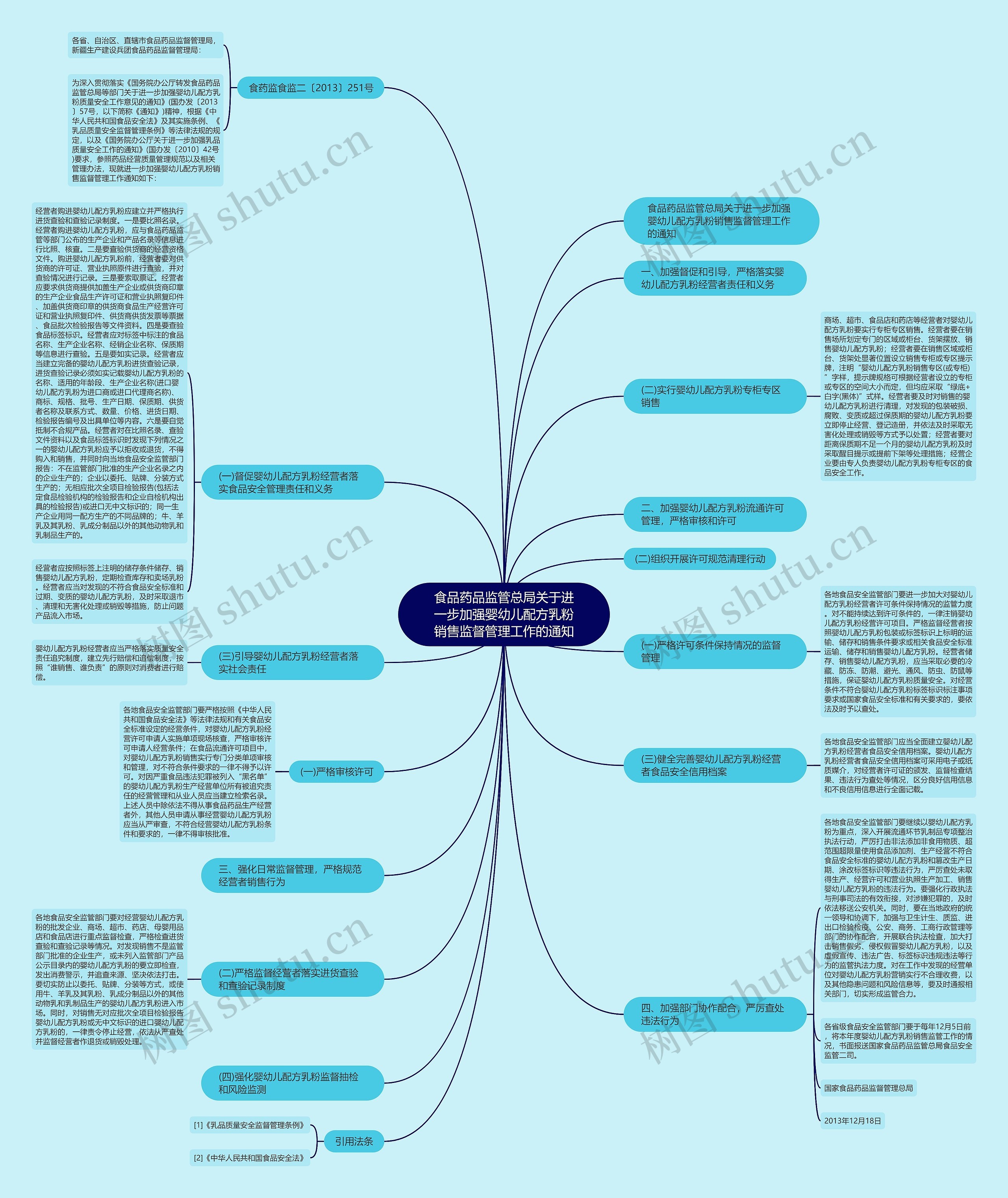 食品药品监管总局关于进一步加强婴幼儿配方乳粉销售监督管理工作的通知思维导图