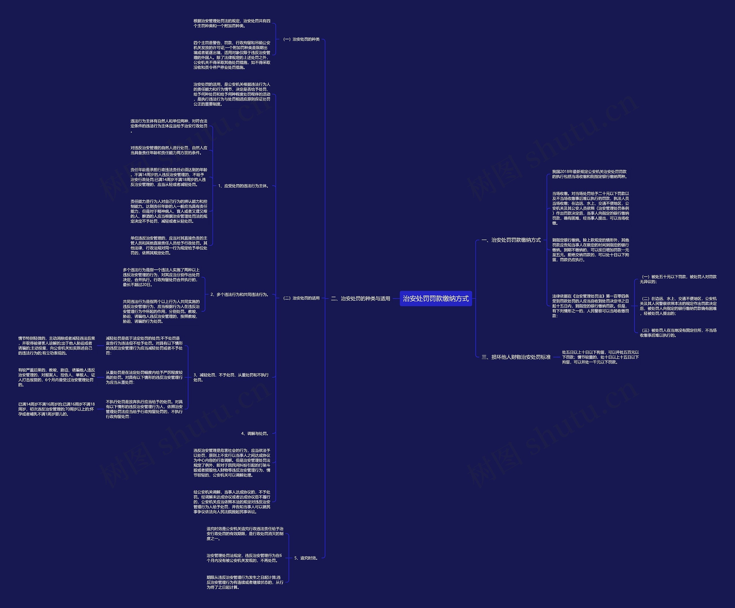 治安处罚罚款缴纳方式思维导图