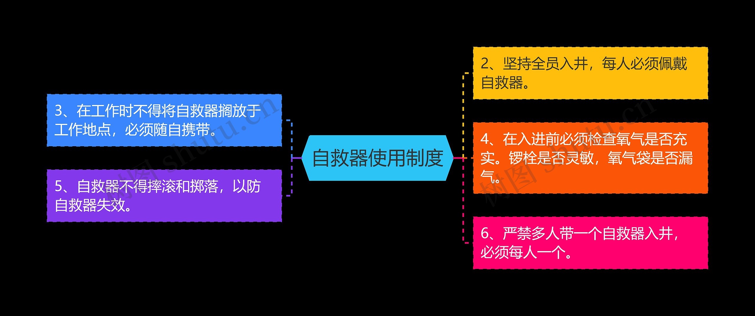 自救器使用制度思维导图