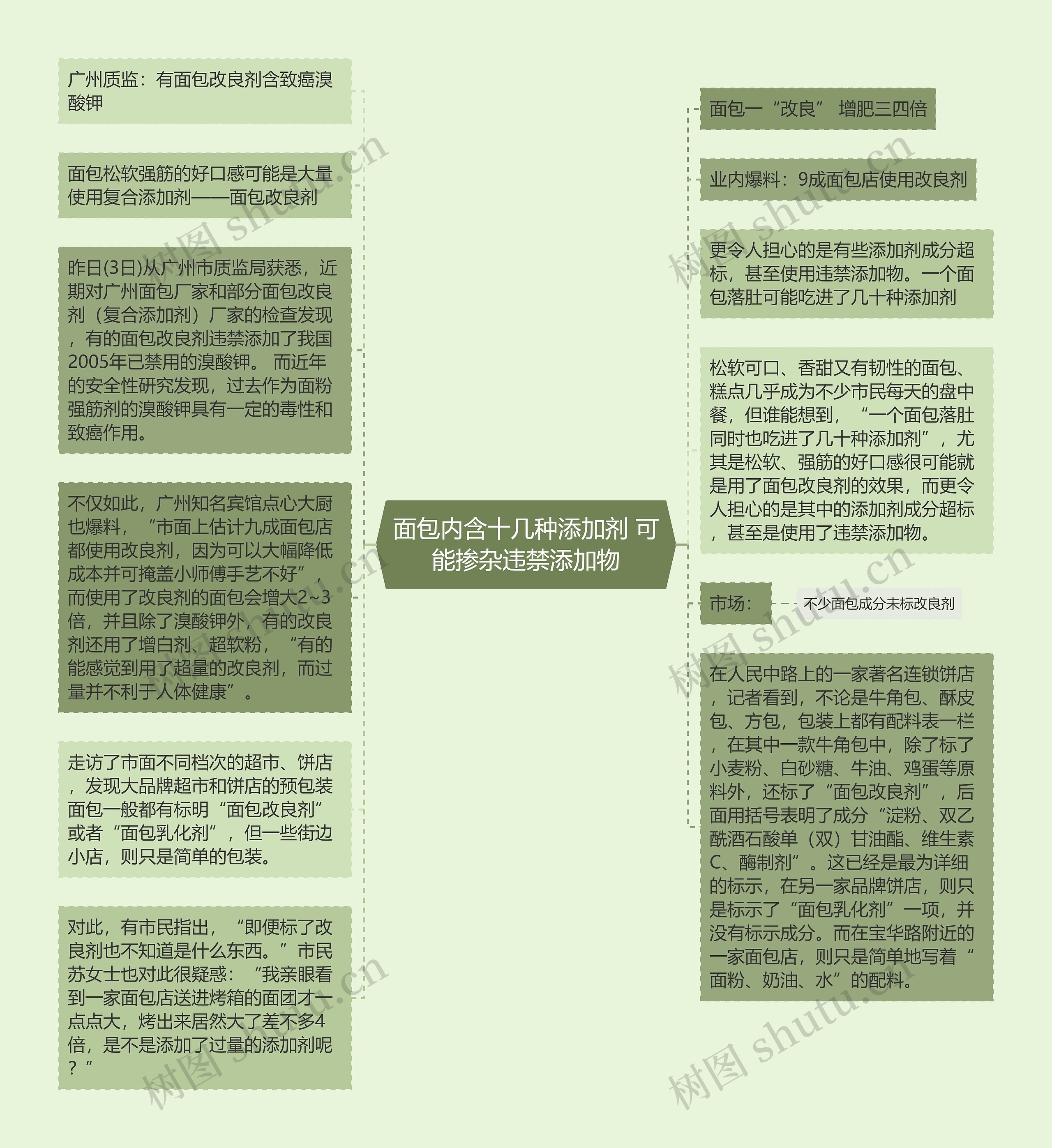 面包内含十几种添加剂 可能掺杂违禁添加物思维导图