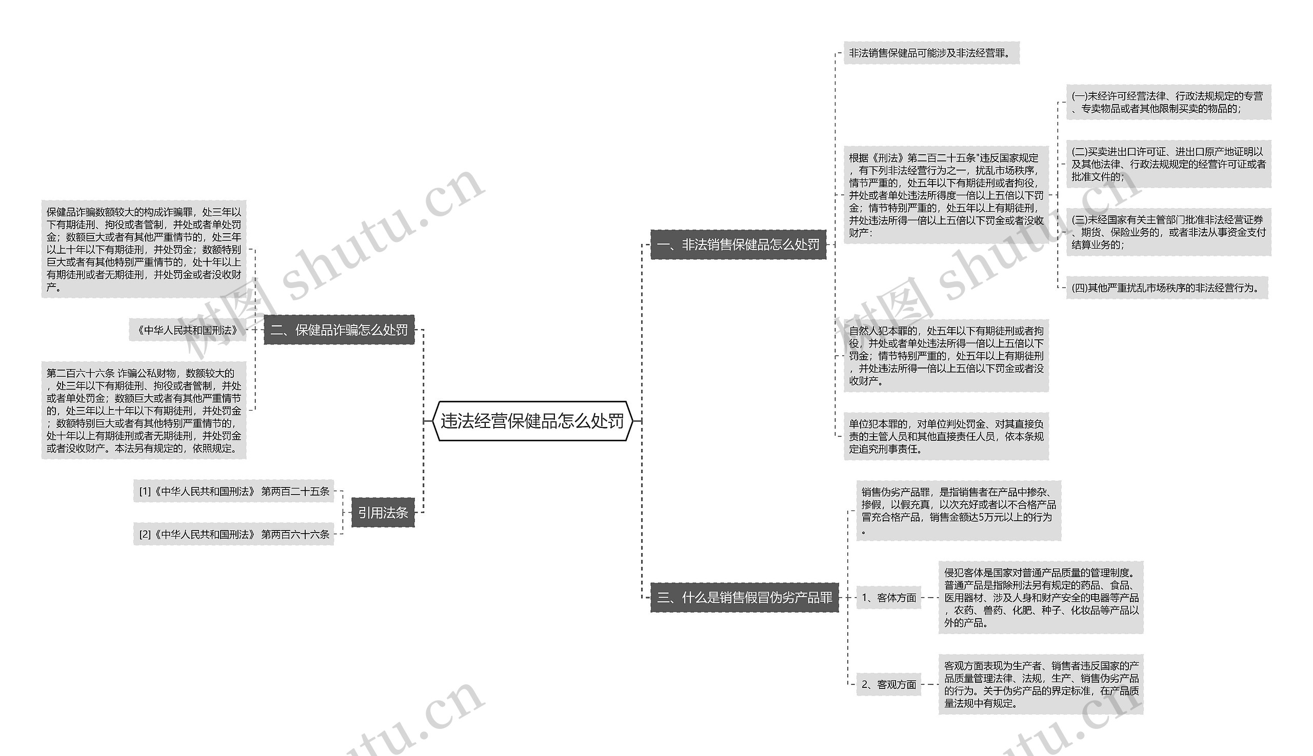 违法经营保健品怎么处罚思维导图