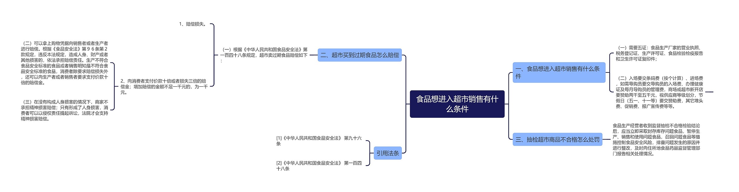 食品想进入超市销售有什么条件思维导图