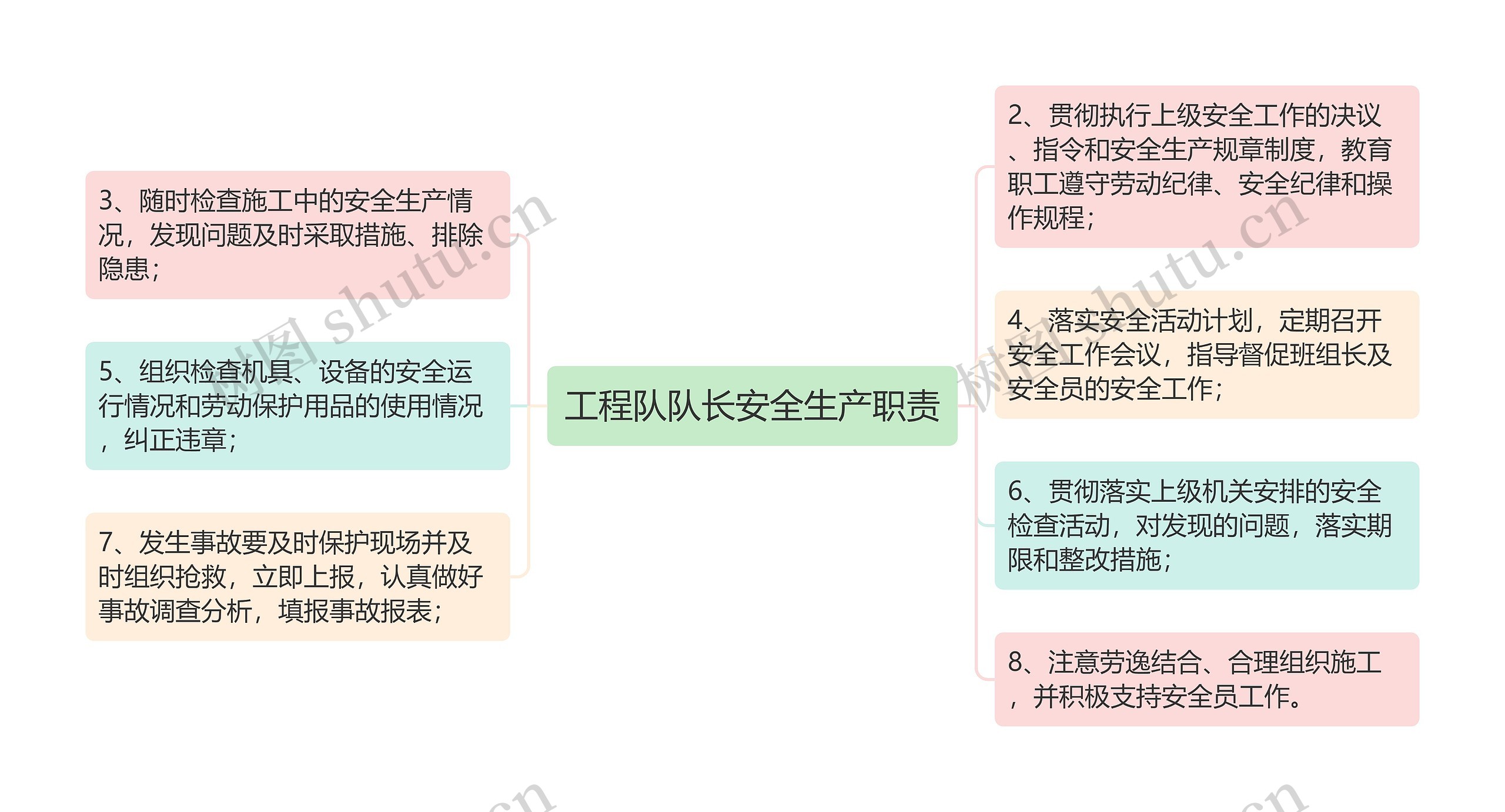 工程队队长安全生产职责思维导图