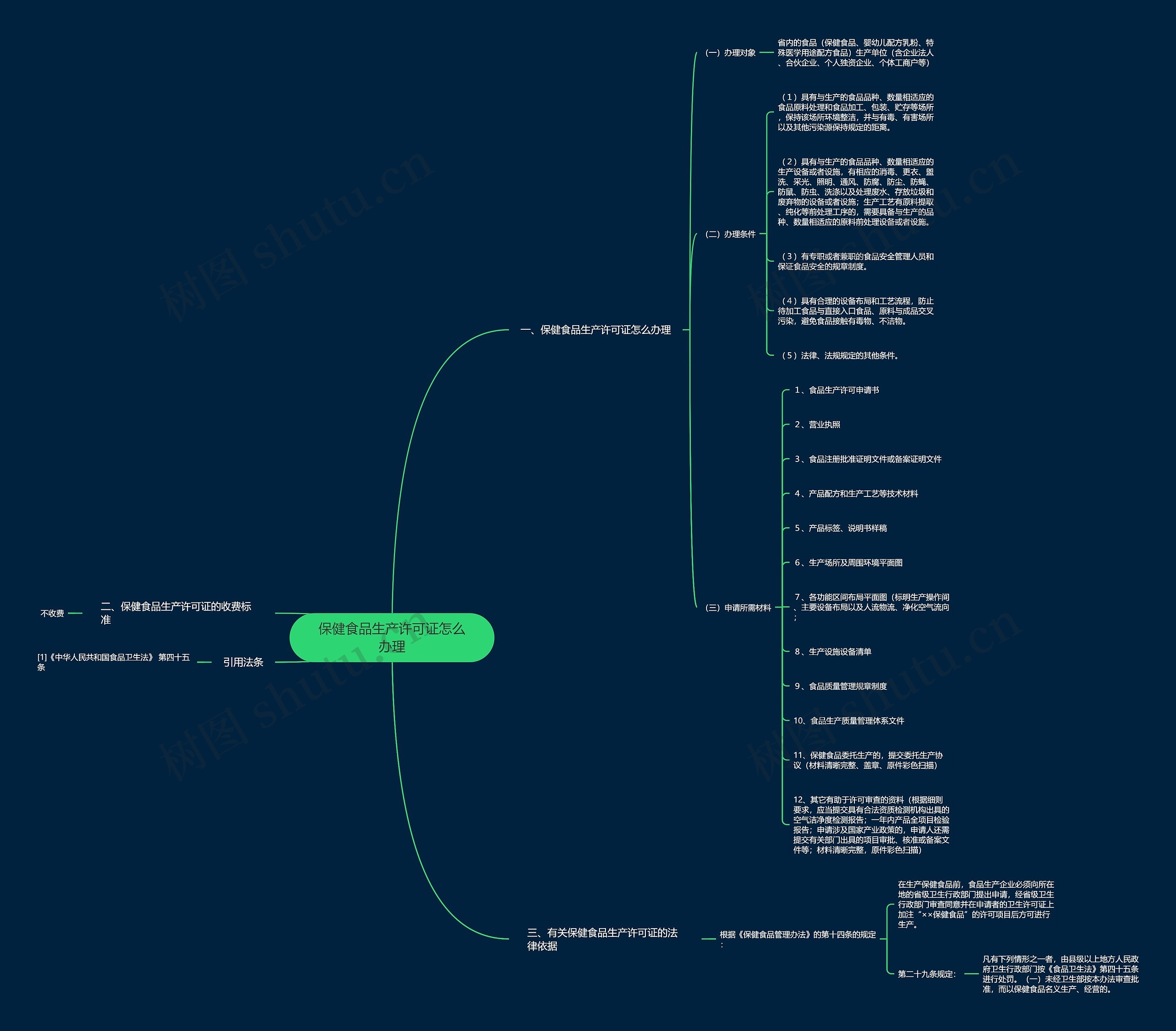 保健食品生产许可证怎么办理思维导图