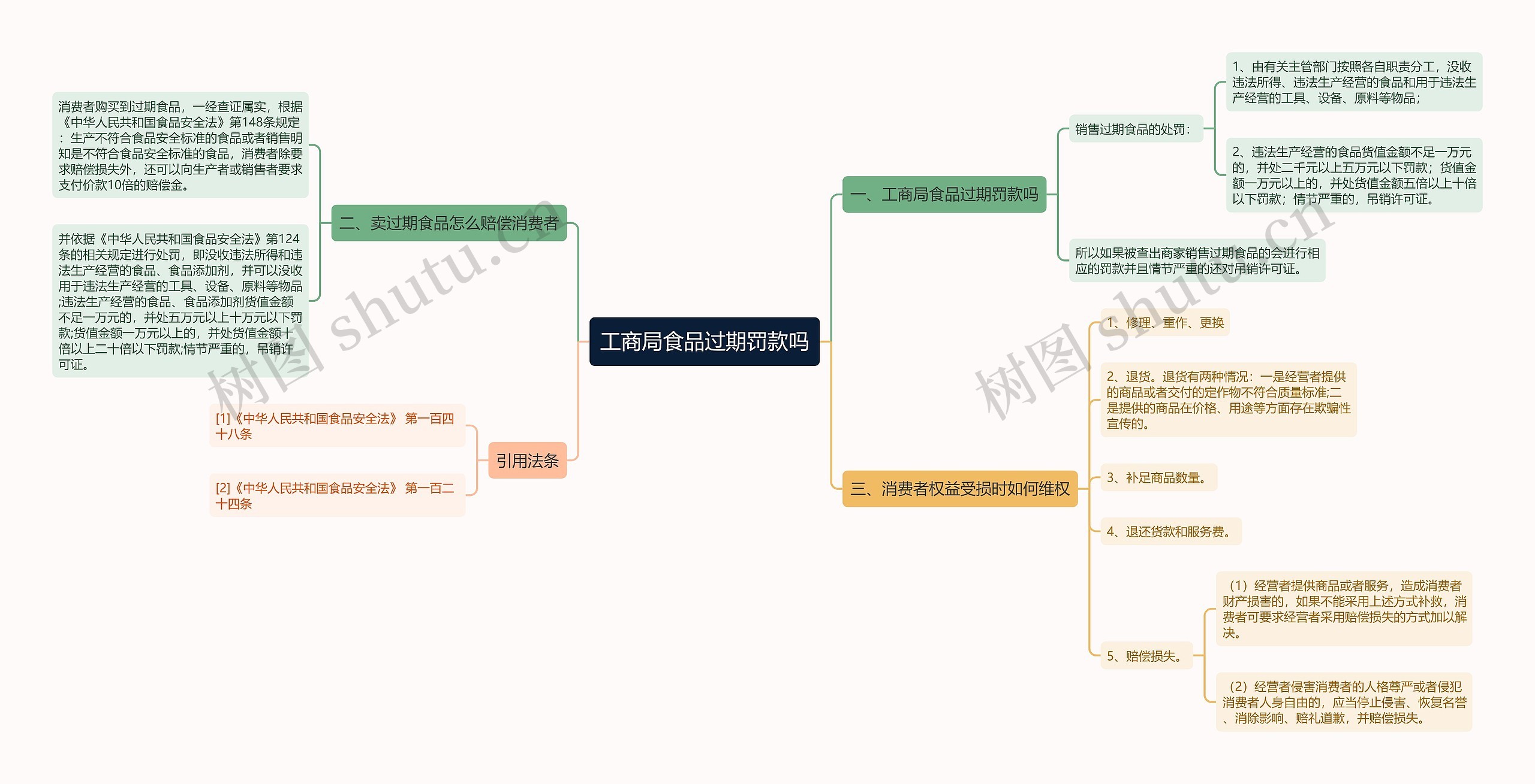 工商局食品过期罚款吗思维导图