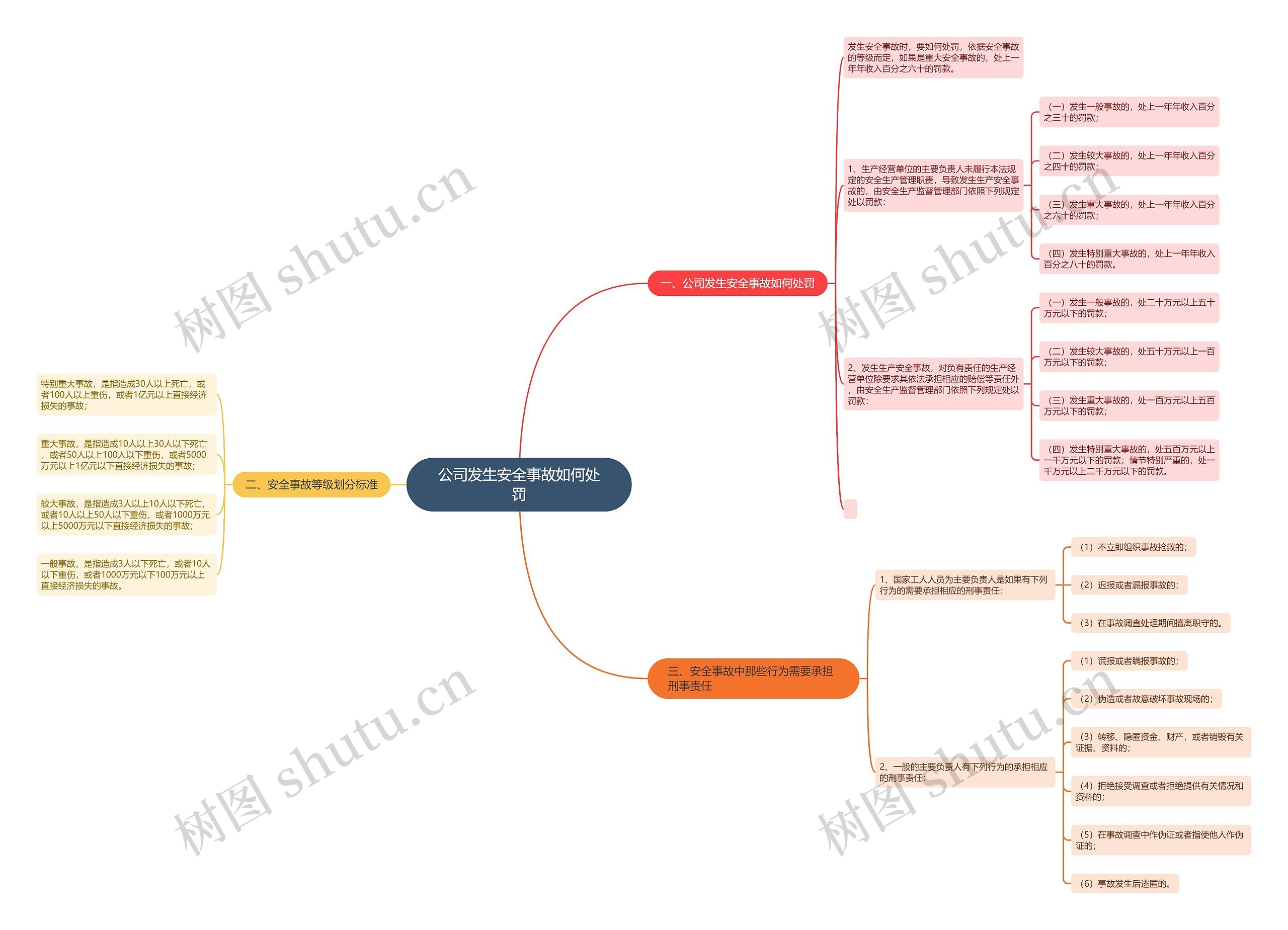 公司发生安全事故如何处罚思维导图