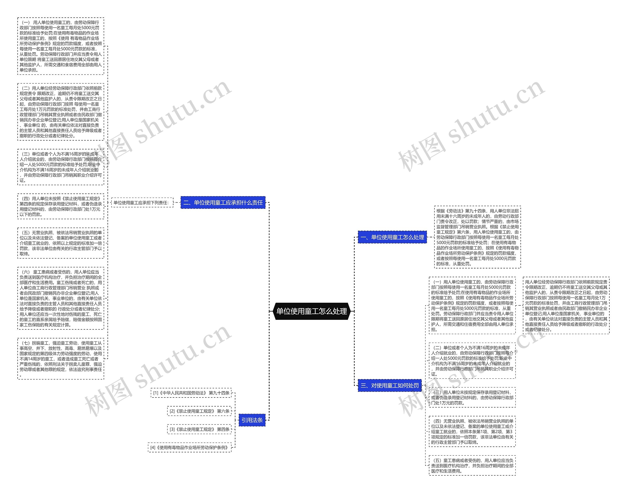 单位使用童工怎么处理思维导图