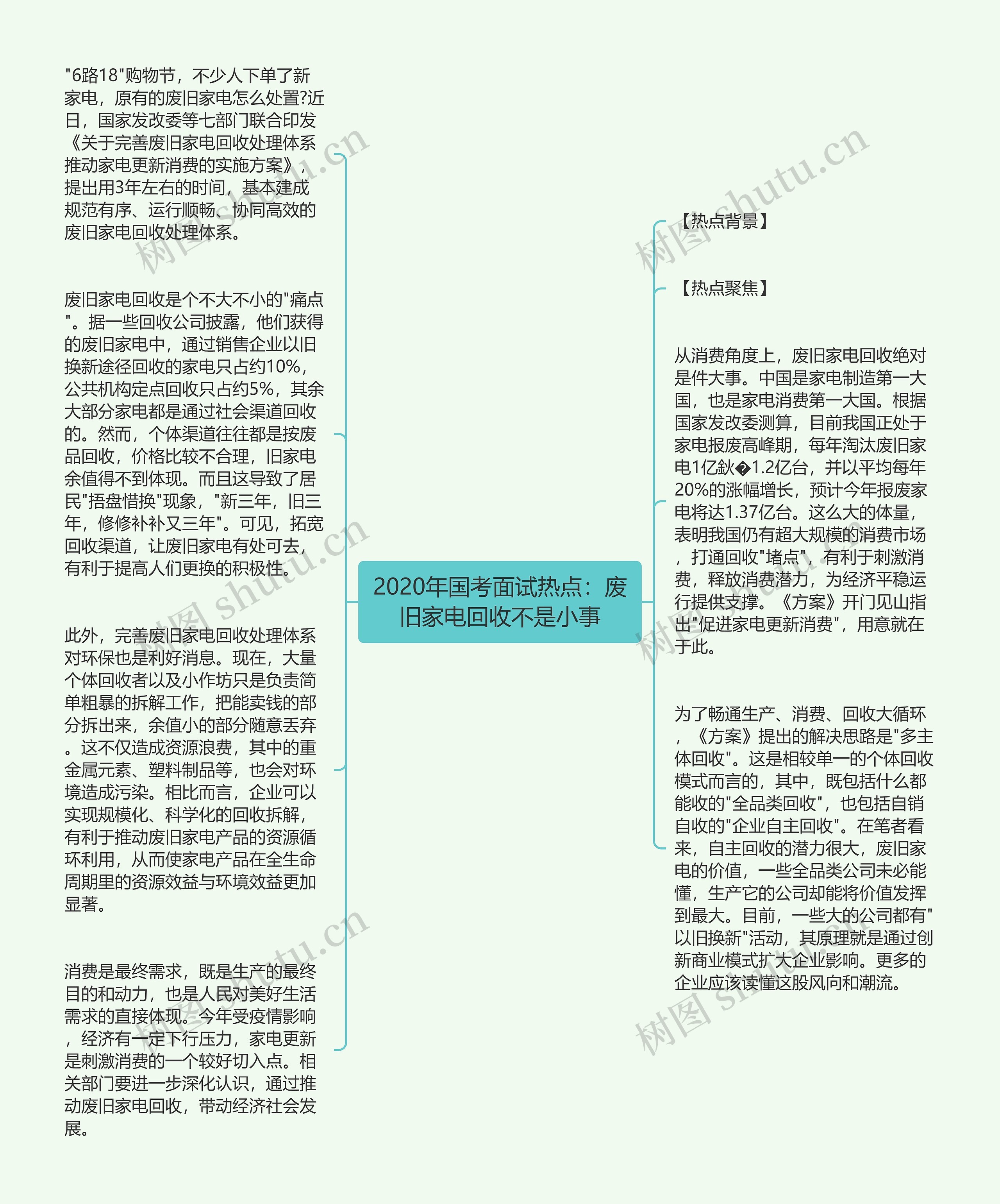 2020年国考面试热点：废旧家电回收不是小事思维导图