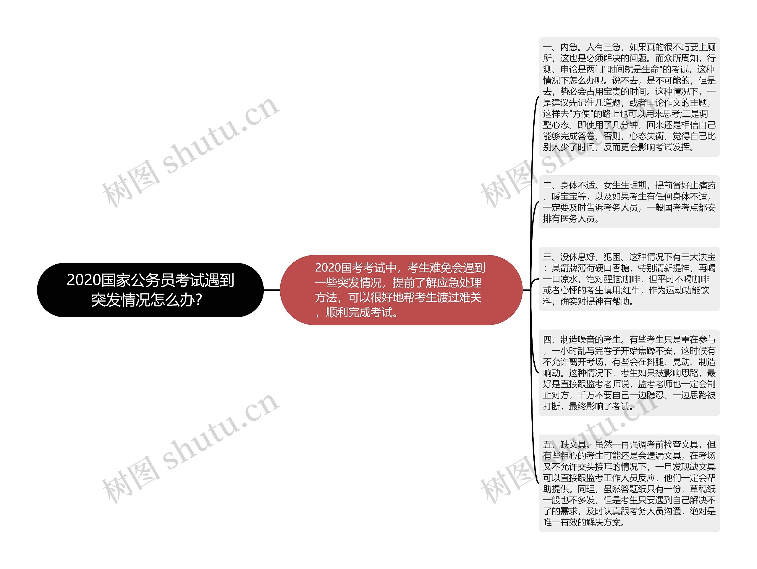 2020国家公务员考试遇到突发情况怎么办？思维导图