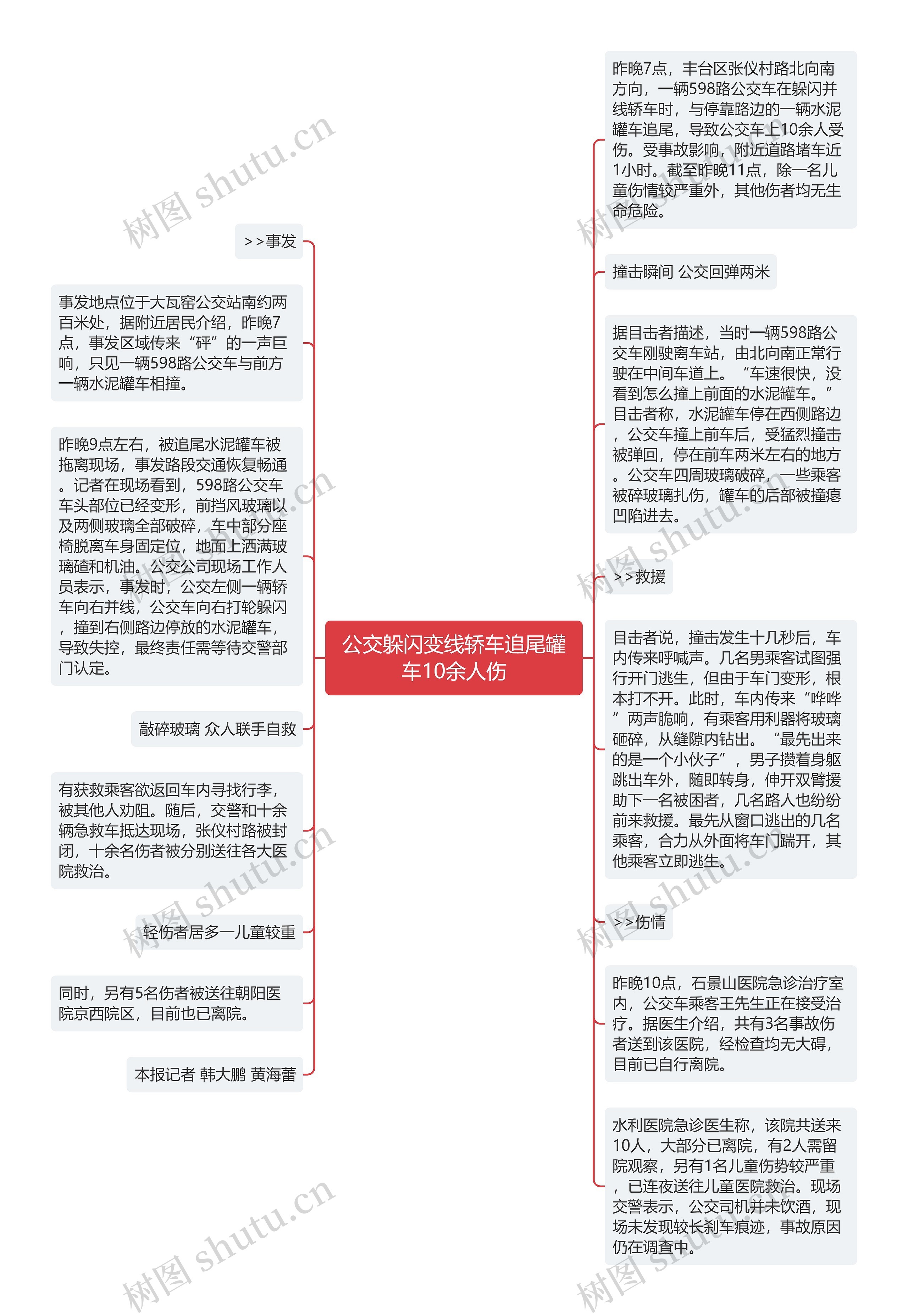 公交躲闪变线轿车追尾罐车10余人伤思维导图