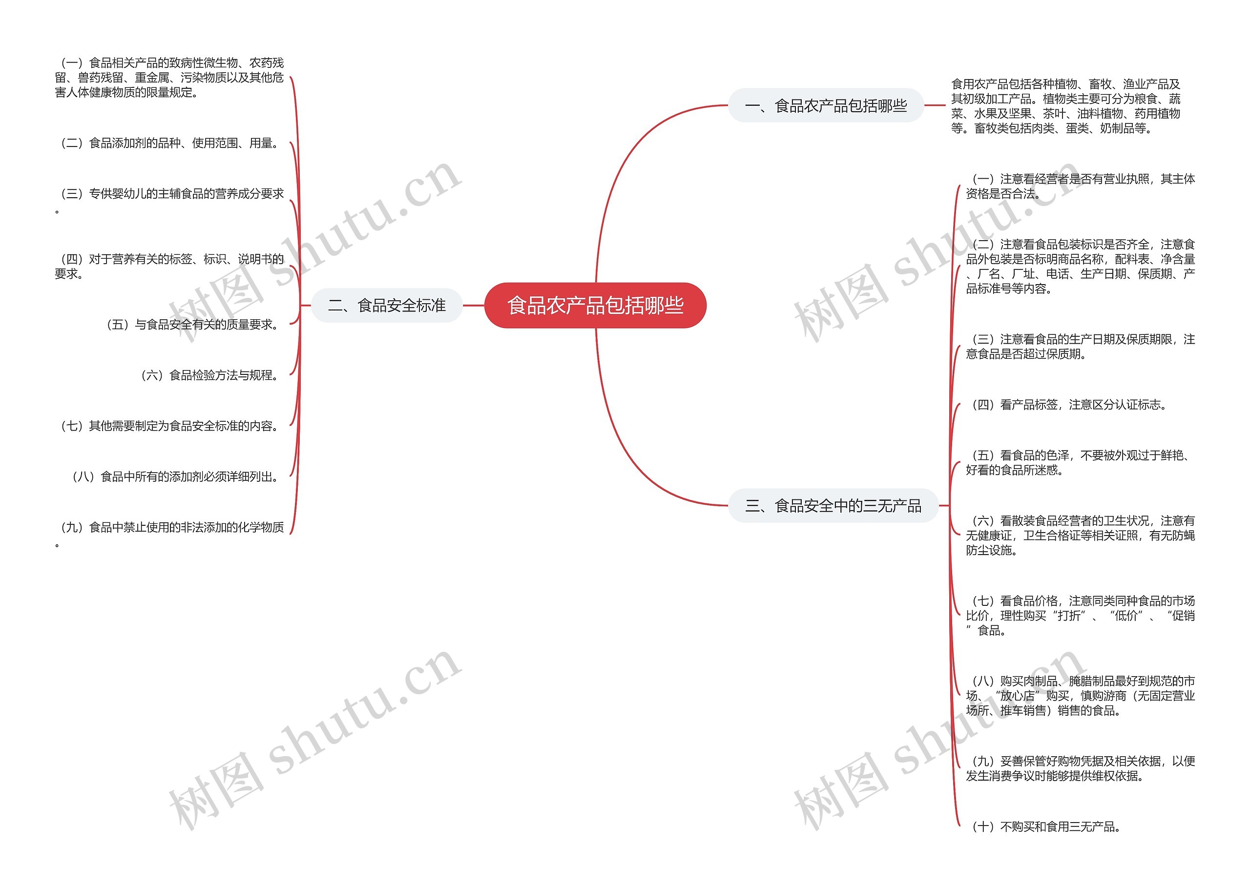 食品农产品包括哪些思维导图