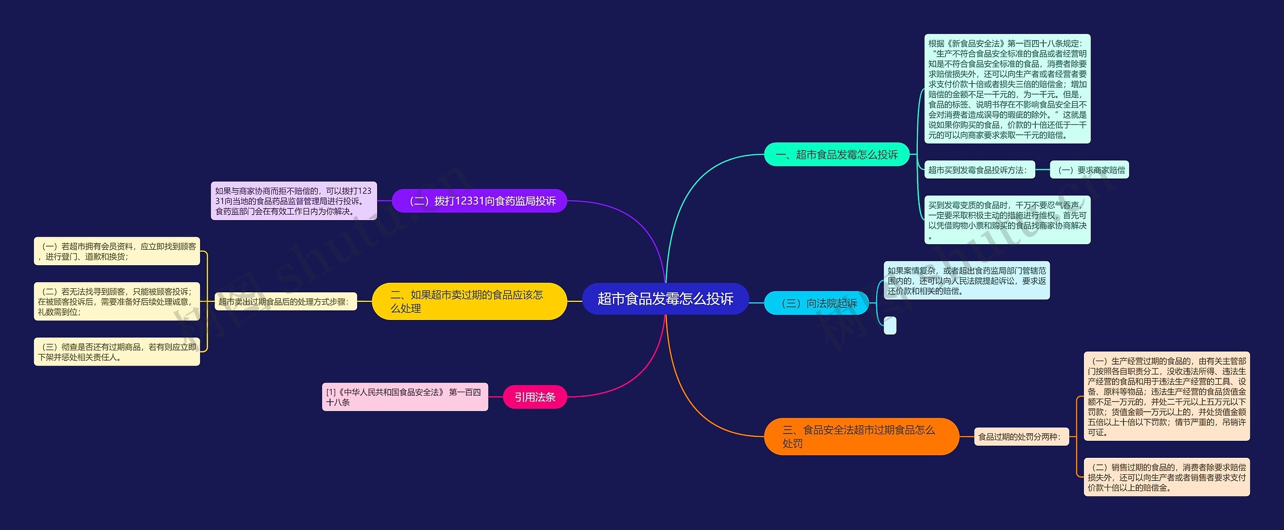 超市食品发霉怎么投诉思维导图