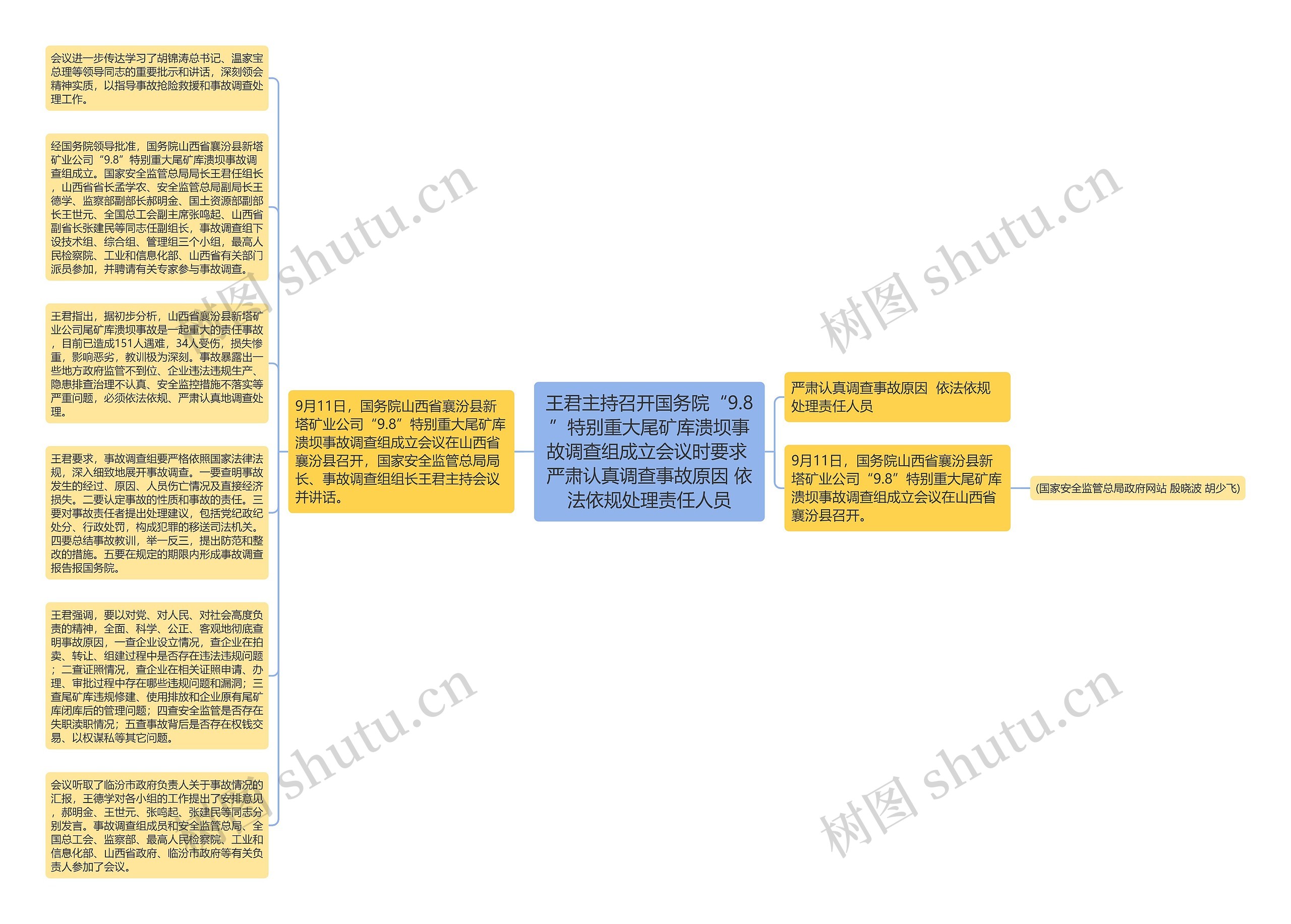 王君主持召开国务院“9.8”特别重大尾矿库溃坝事故调查组成立会议时要求 严肃认真调查事故原因 依法依规处理责任人员思维导图