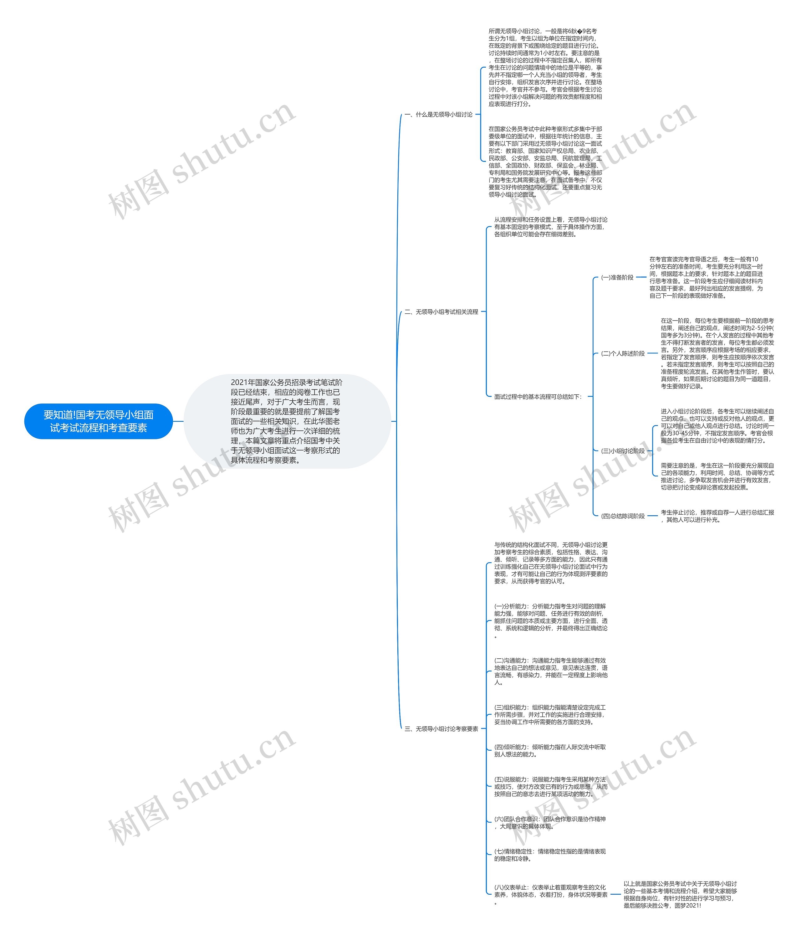 要知道!国考无领导小组面试考试流程和考查要素思维导图