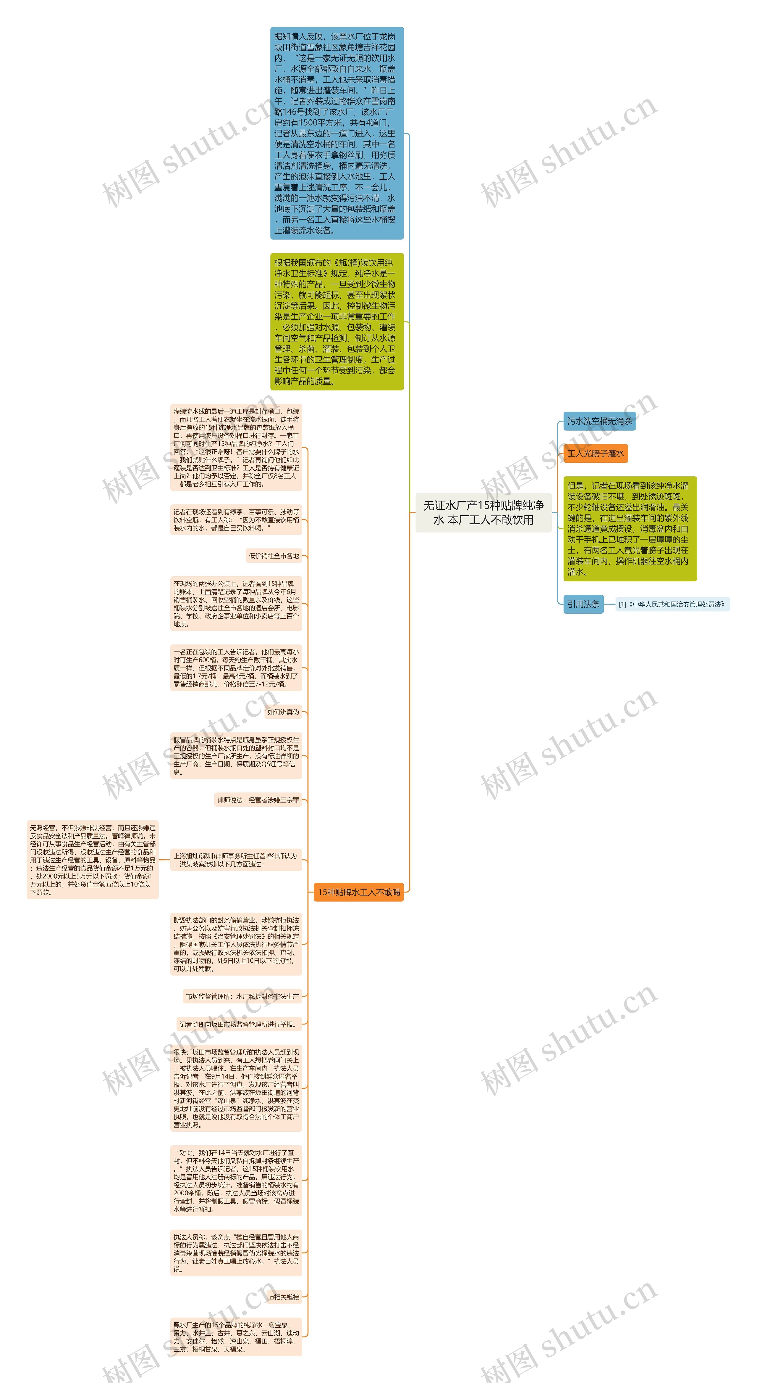 无证水厂产15种贴牌纯净水 本厂工人不敢饮用思维导图