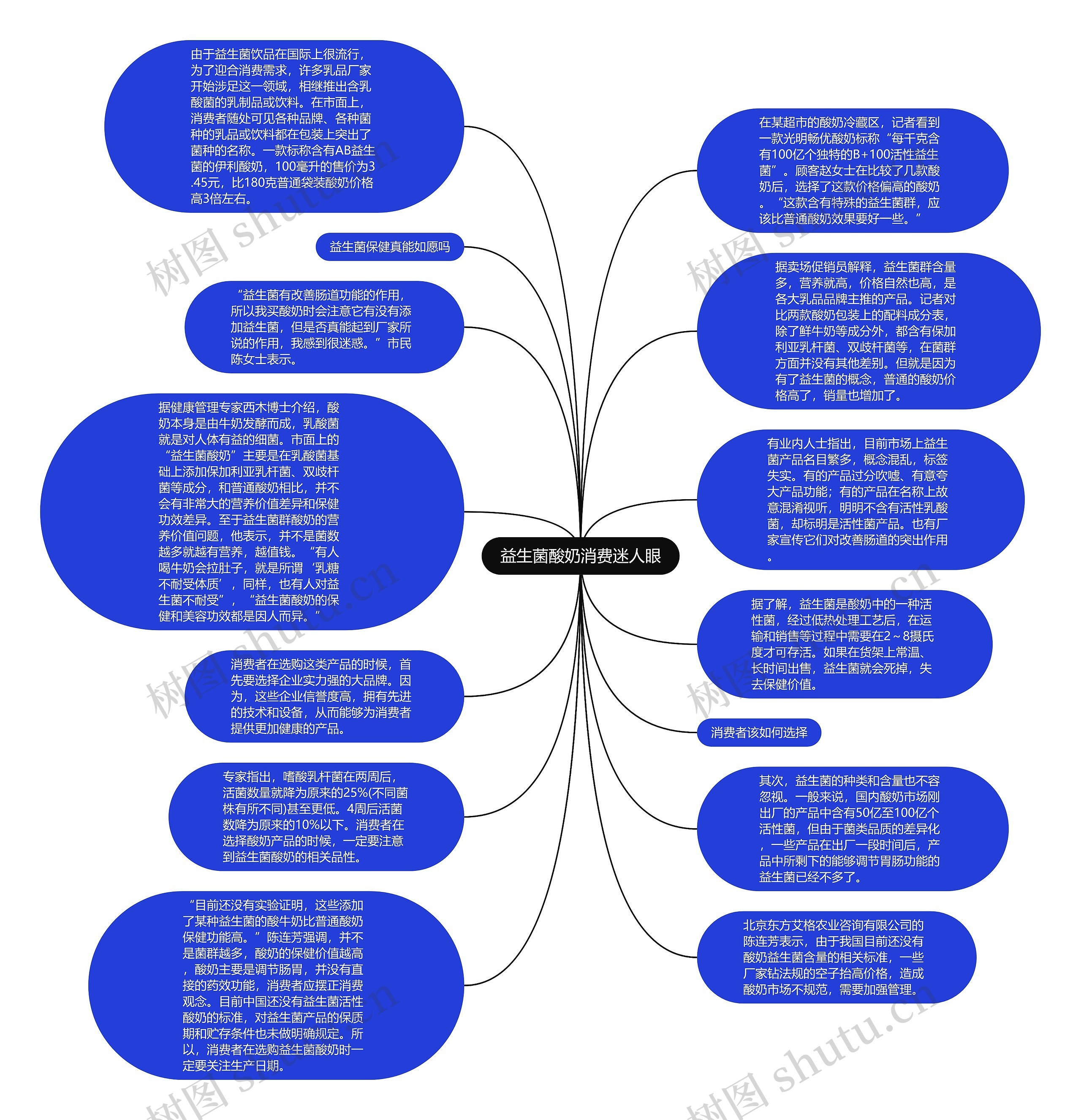 益生菌酸奶消费迷人眼思维导图