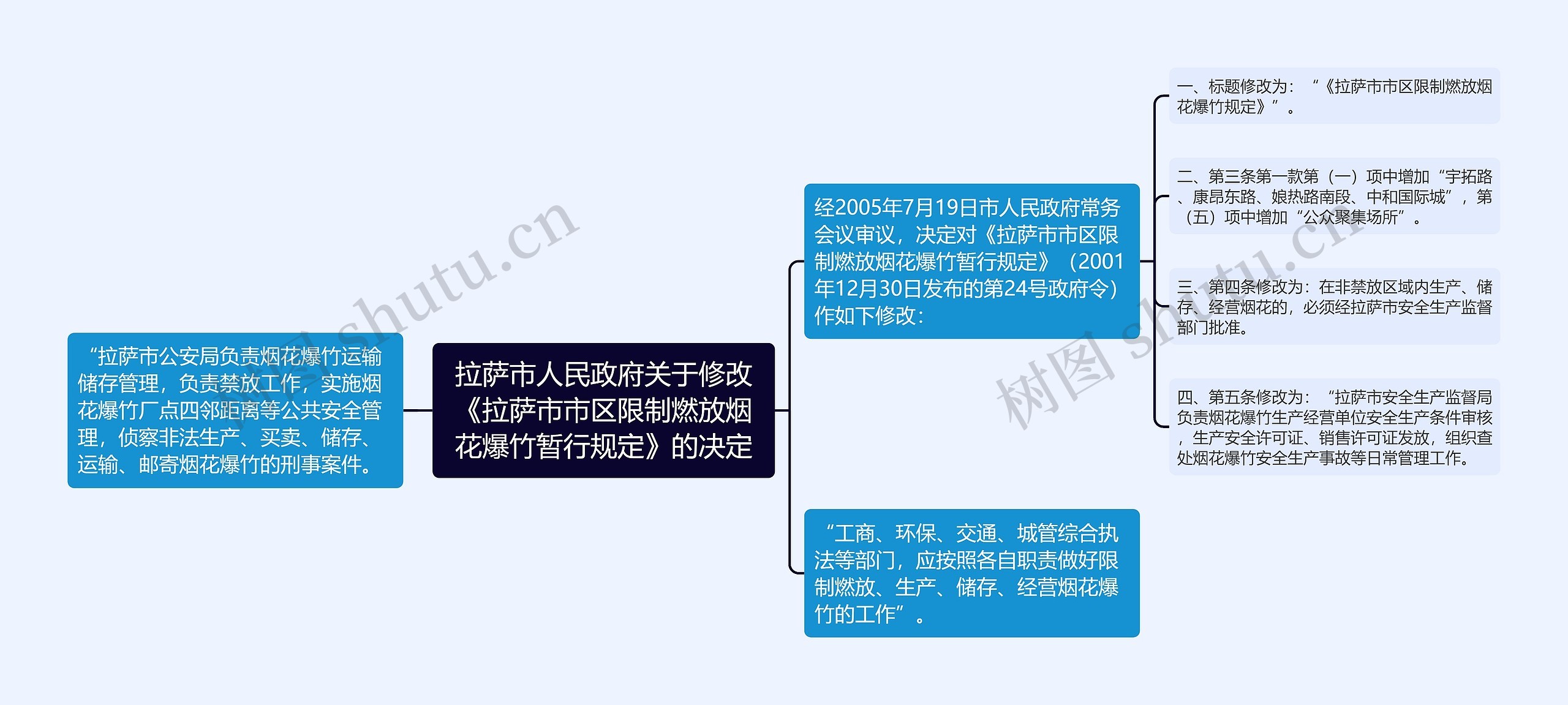 拉萨市人民政府关于修改《拉萨市市区限制燃放烟花爆竹暂行规定》的决定思维导图