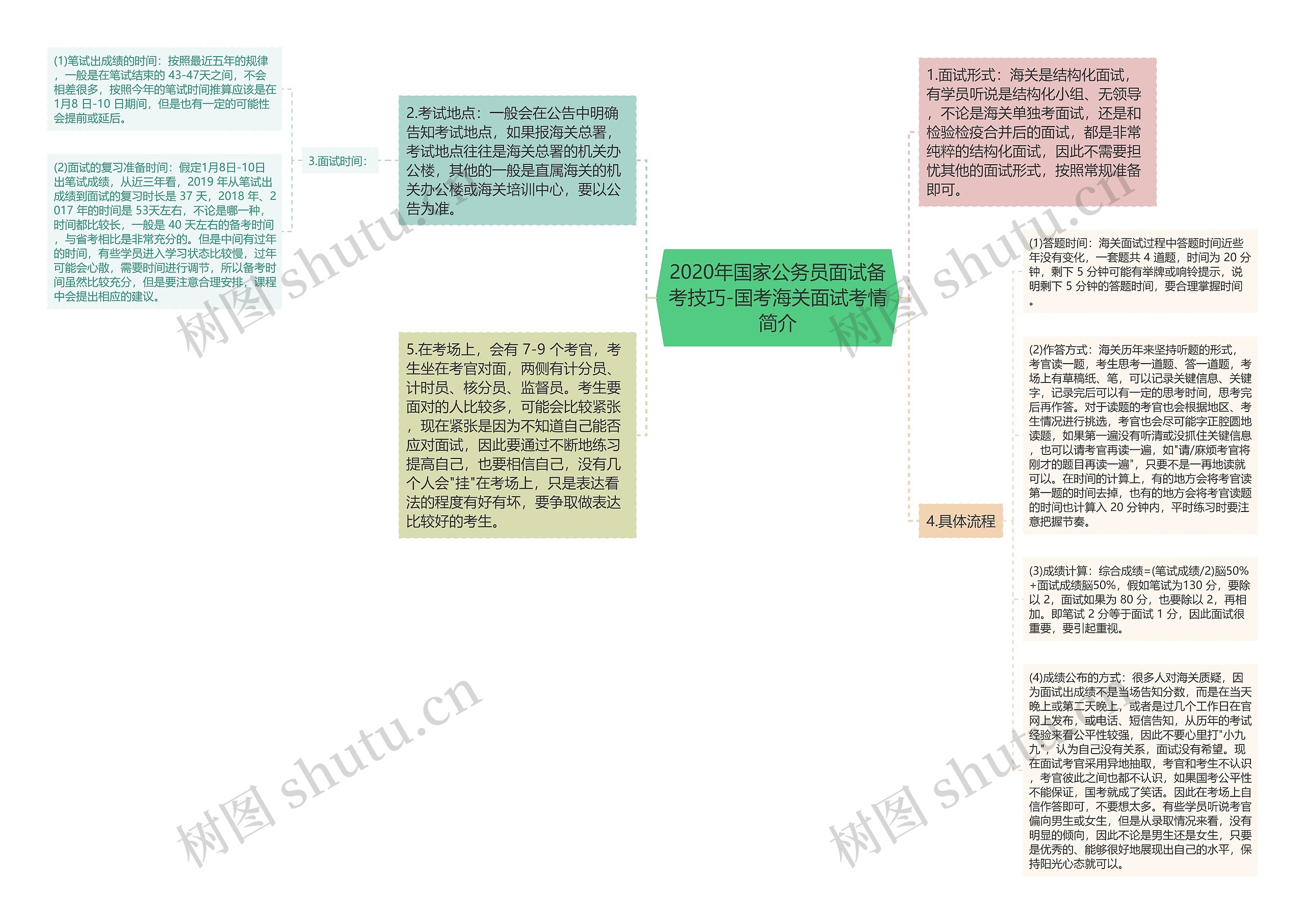 2020年国家公务员面试备考技巧-国考海关面试考情简介思维导图