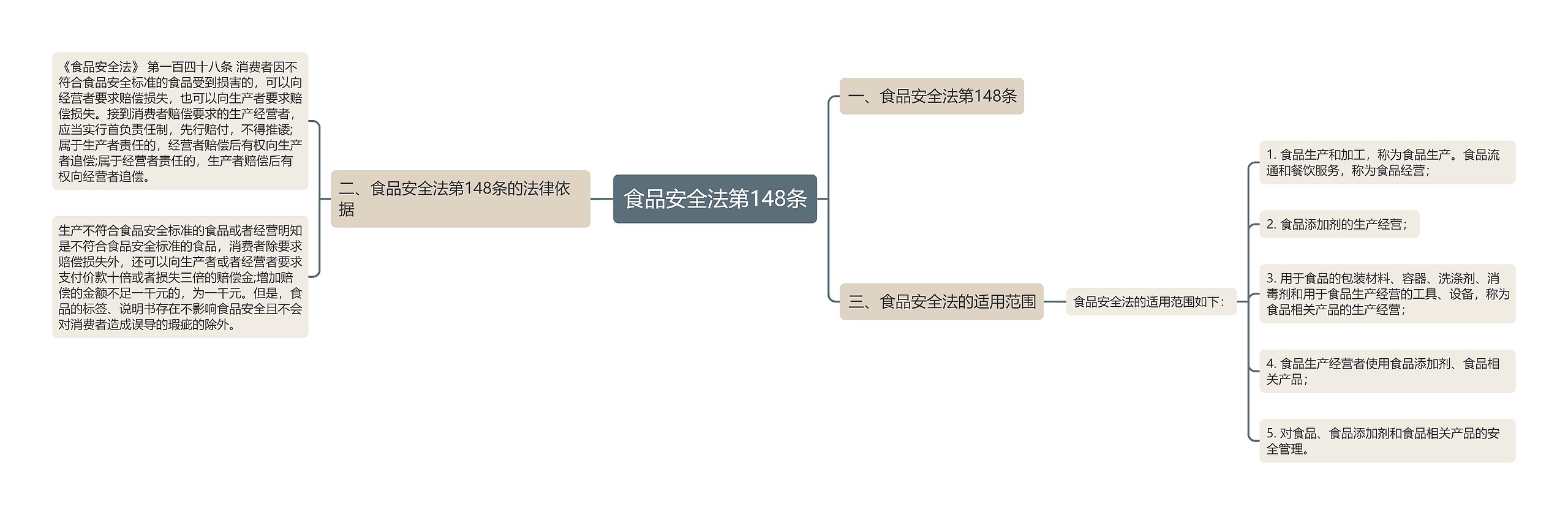 食品安全法第148条思维导图