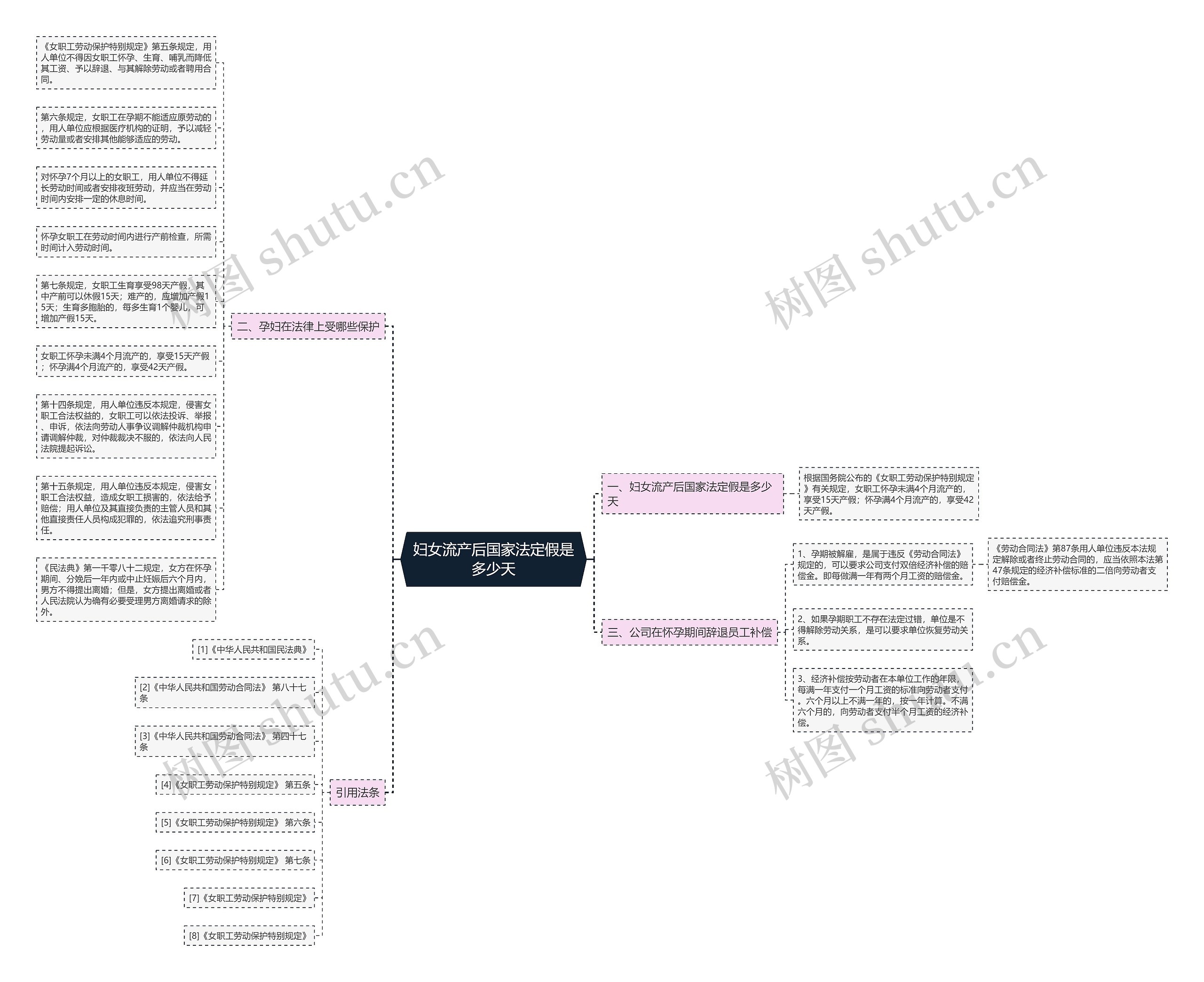 妇女流产后国家法定假是多少天思维导图