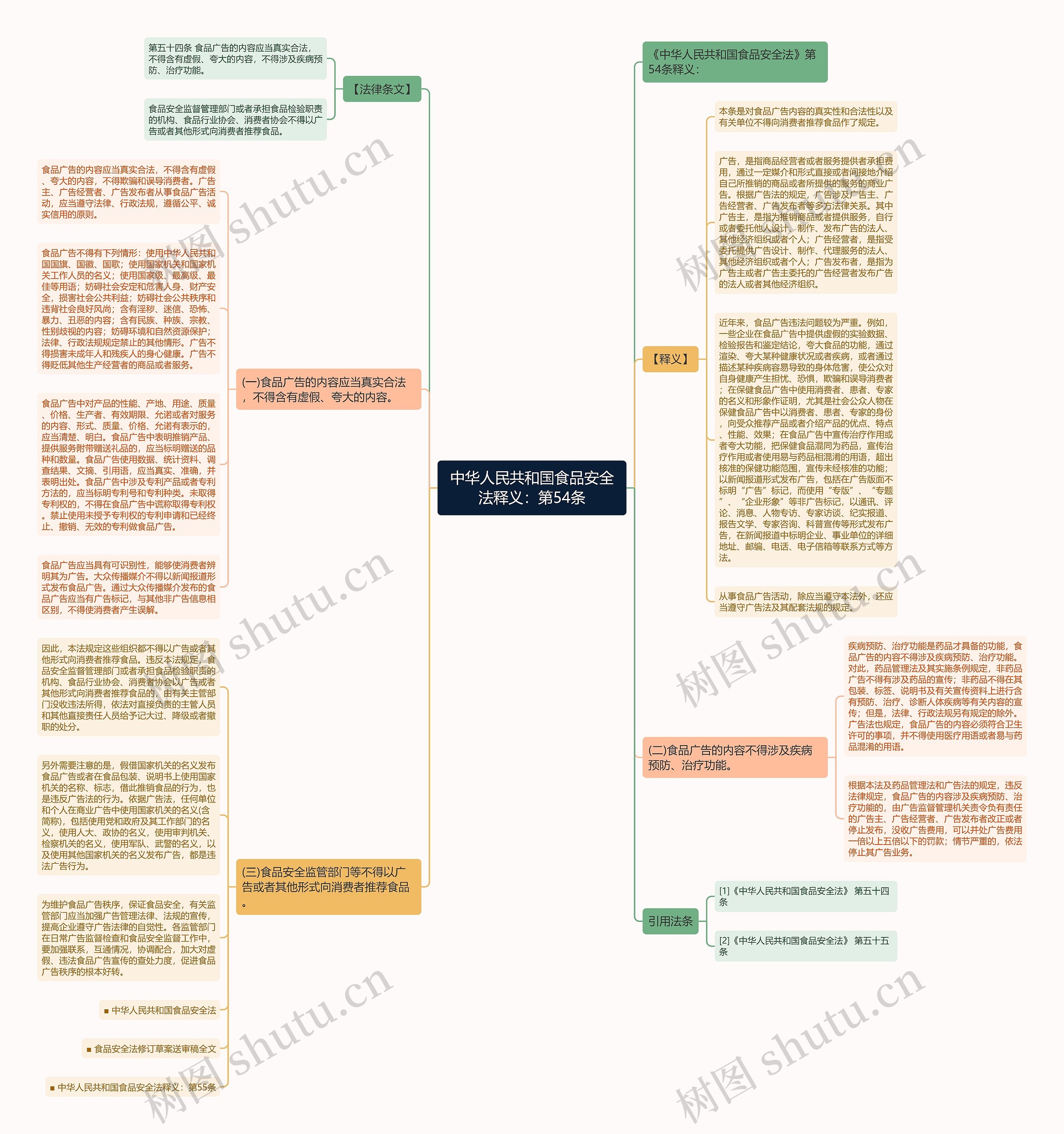 中华人民共和国食品安全法释义：第54条思维导图