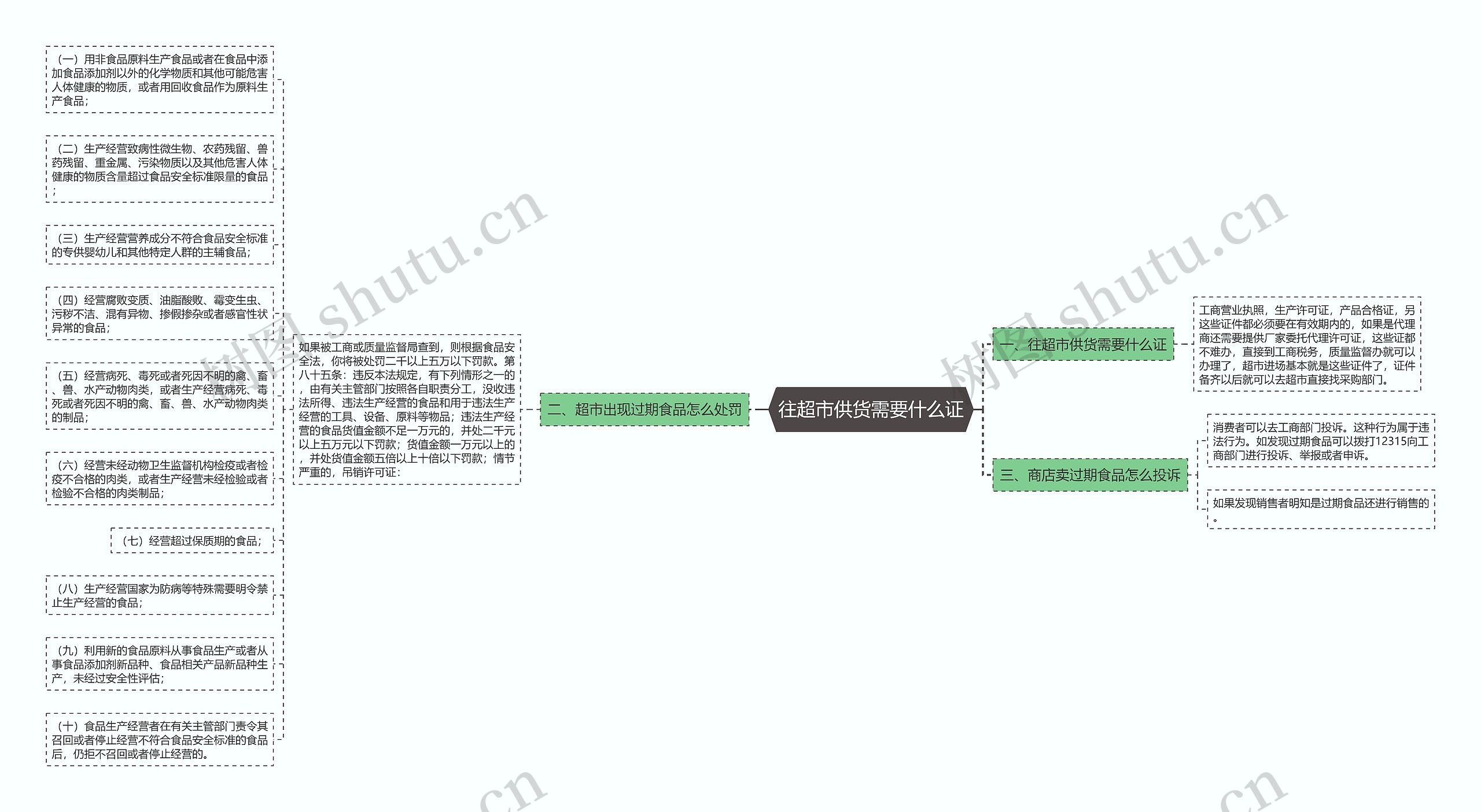 往超市供货需要什么证