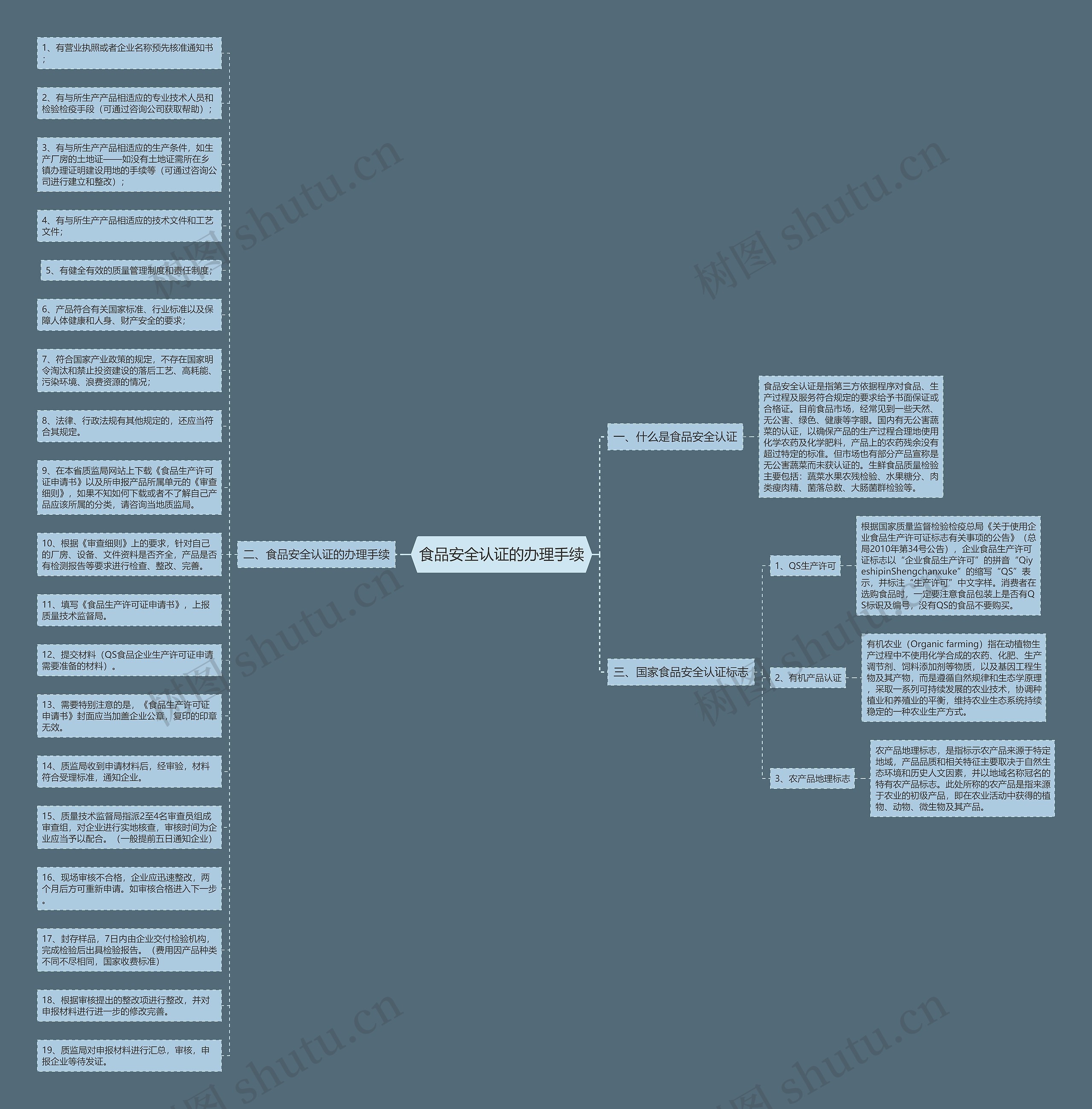 食品安全认证的办理手续思维导图