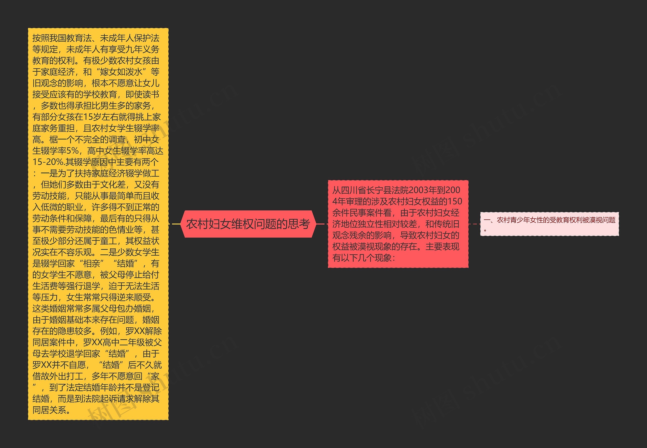 农村妇女维权问题的思考思维导图