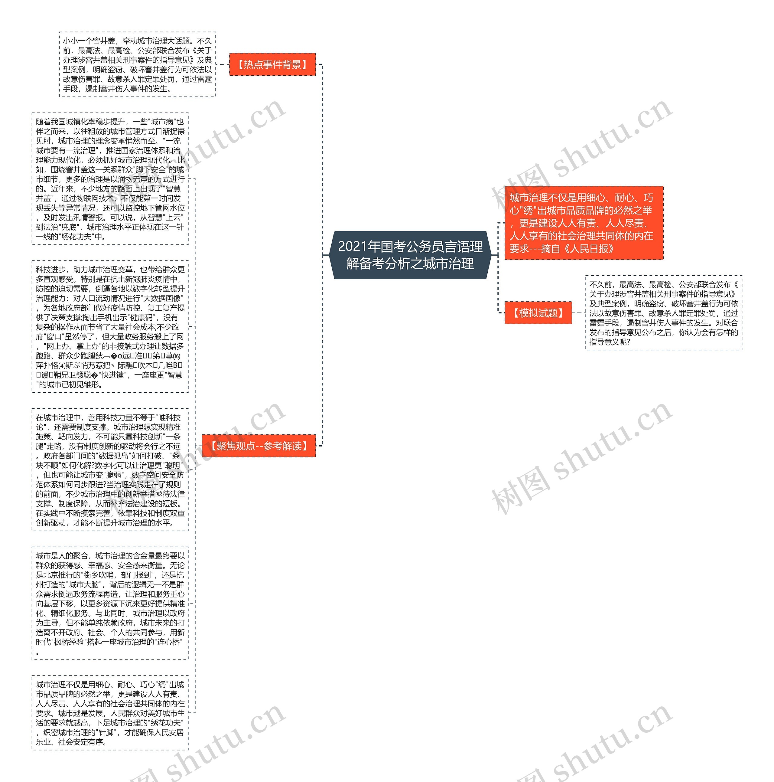 2021年国考公务员言语理解备考分析之城市治理思维导图