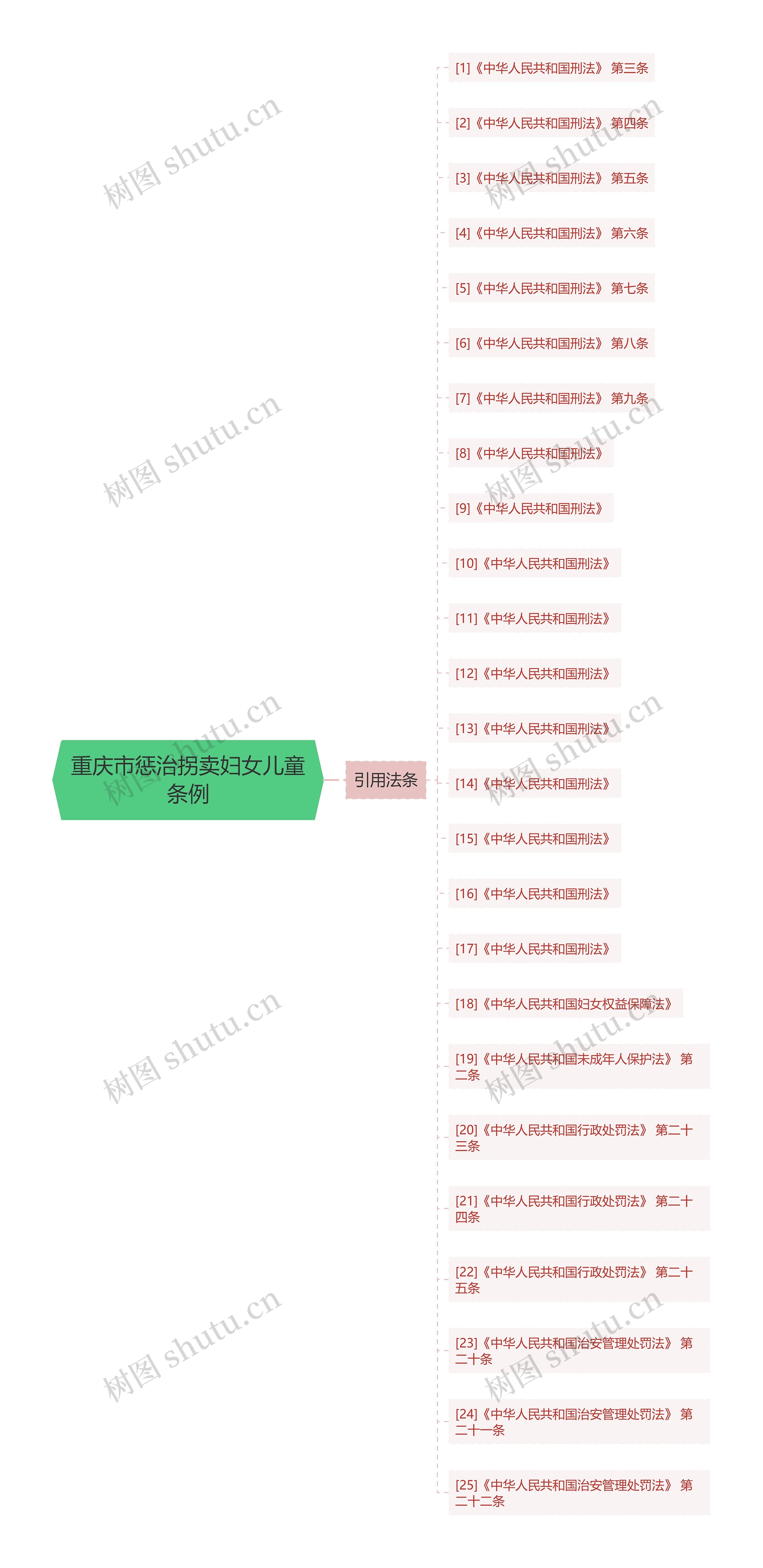 重庆市惩治拐卖妇女儿童条例思维导图