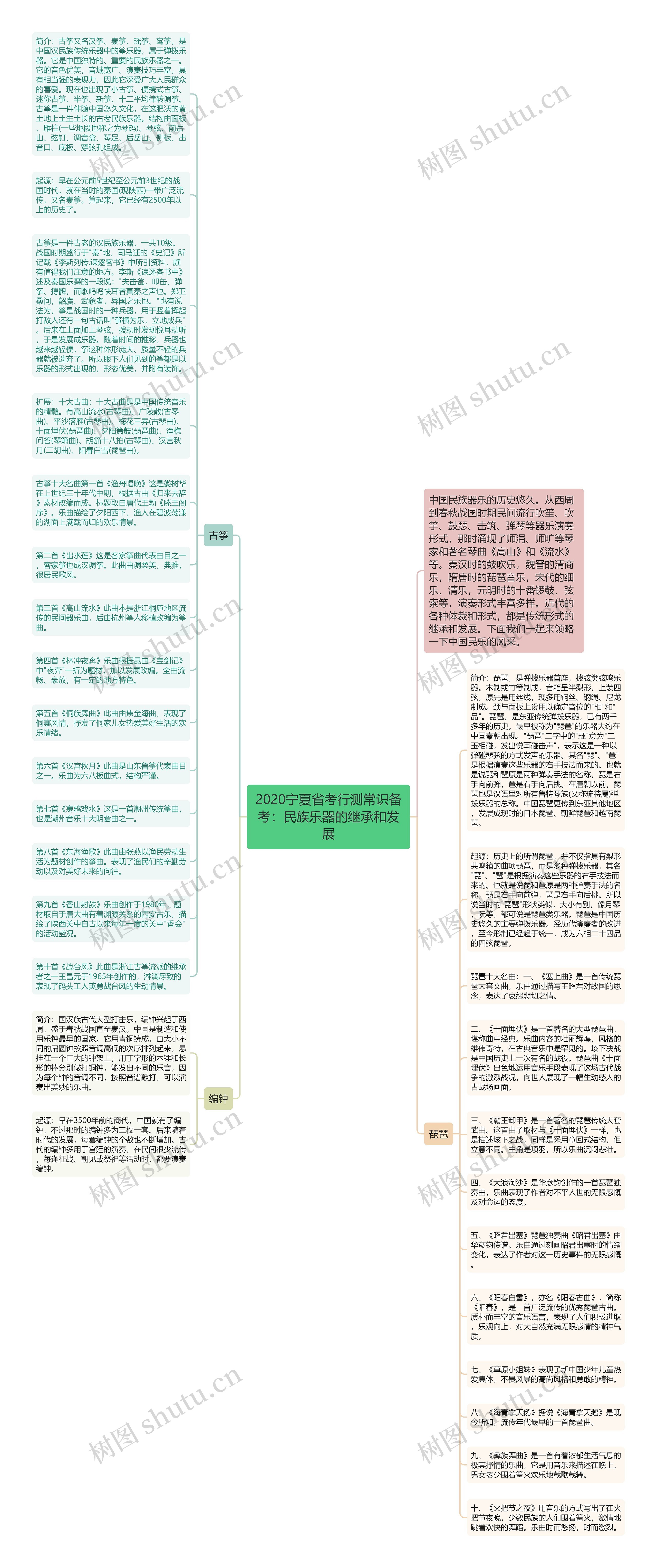 2020宁夏省考行测常识备考：民族乐器的继承和发展思维导图