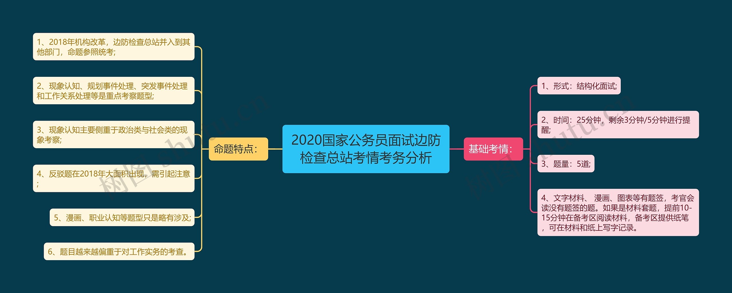 2020国家公务员面试边防检查总站考情考务分析思维导图