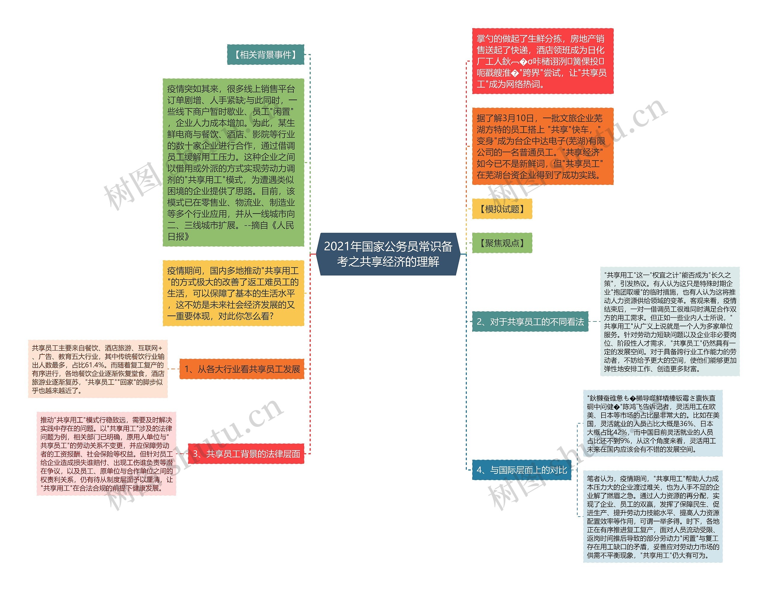 2021年国家公务员常识备考之共享经济的理解思维导图