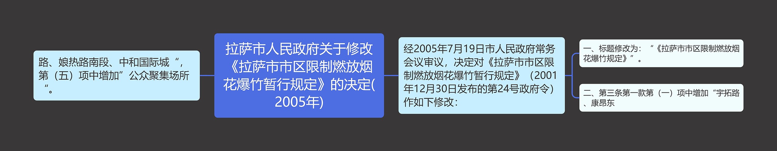 拉萨市人民政府关于修改《拉萨市市区限制燃放烟花爆竹暂行规定》的决定(2005年)