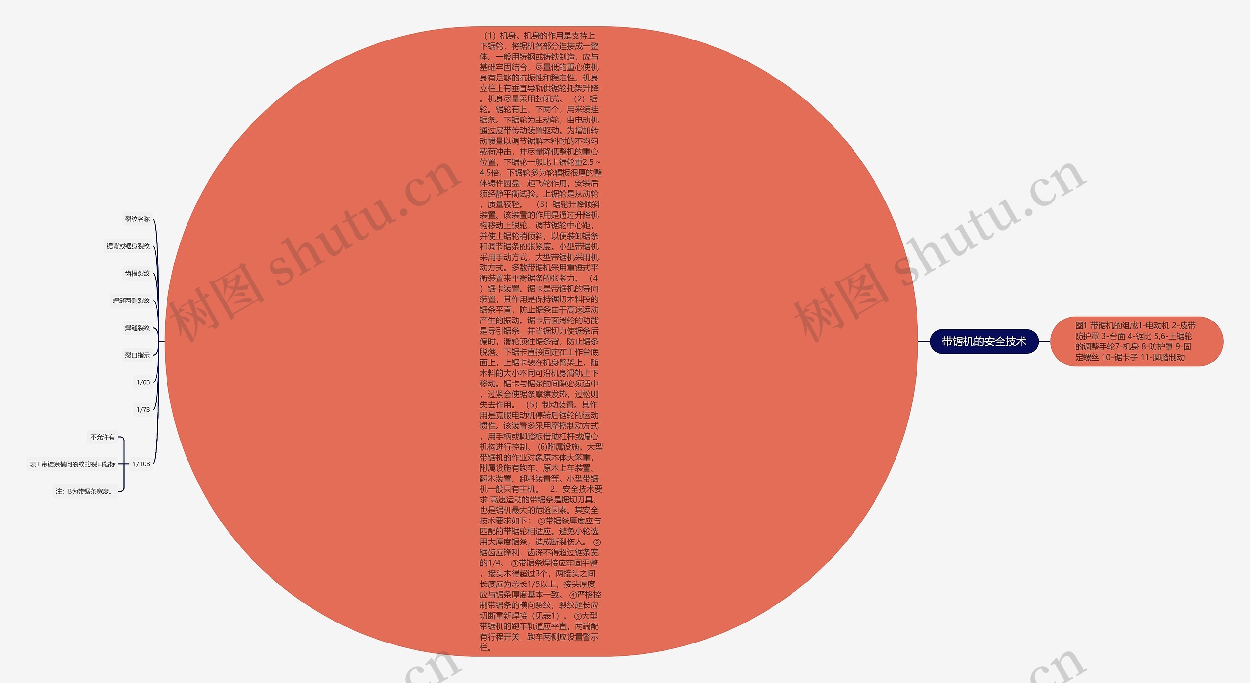 带锯机的安全技术思维导图