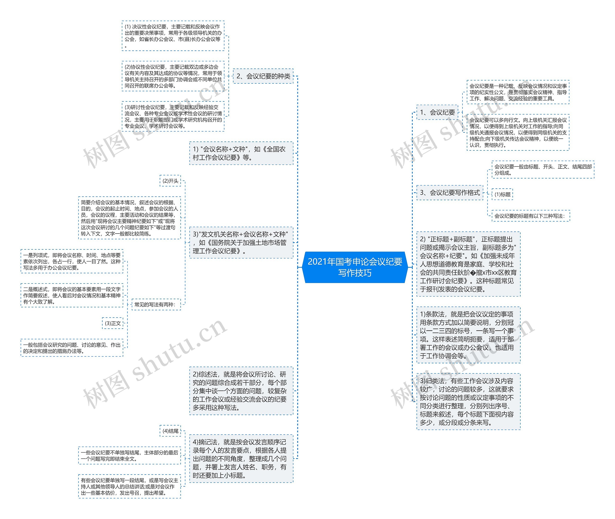2021年国考申论会议纪要写作技巧思维导图