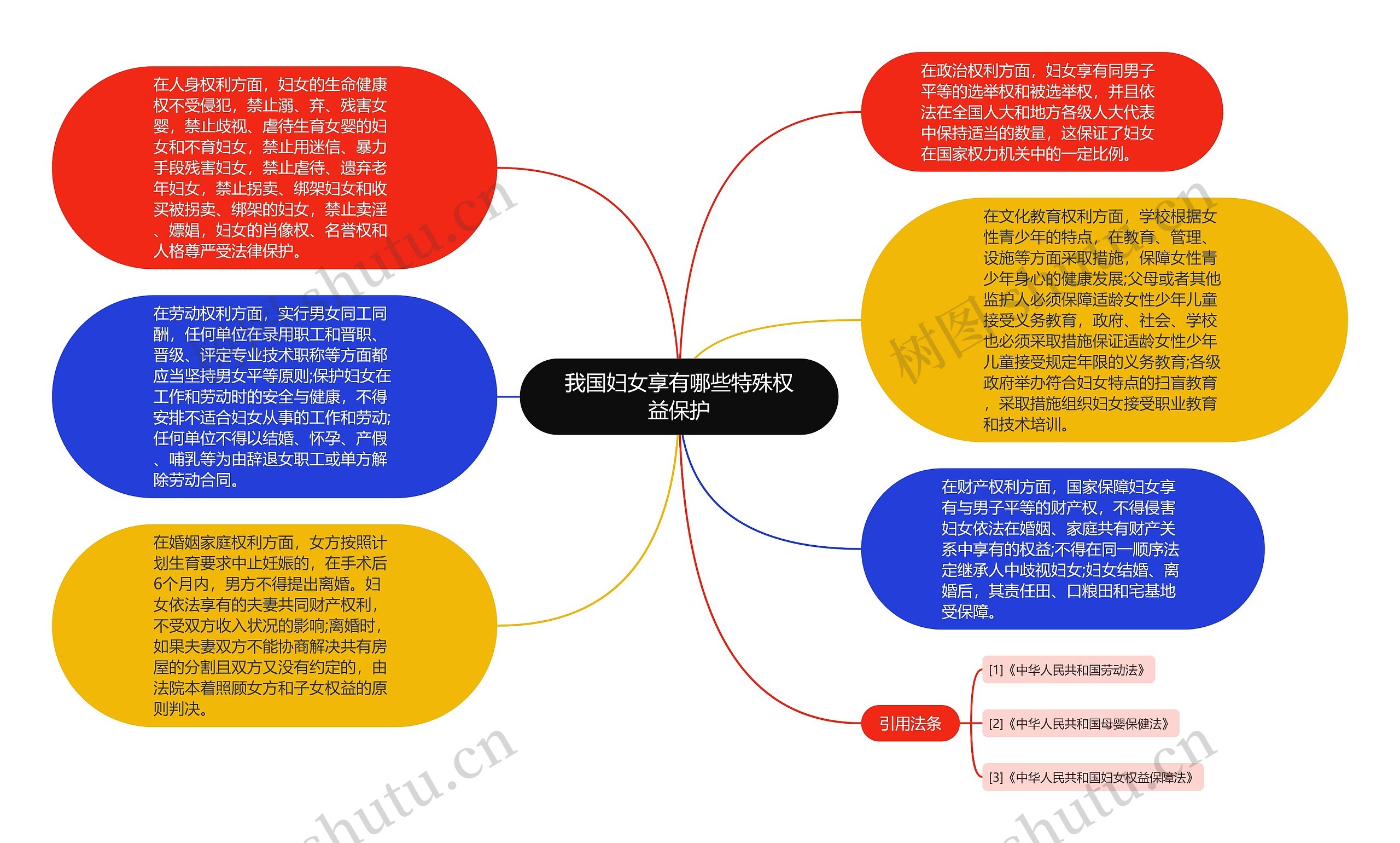 我国妇女享有哪些特殊权益保护思维导图