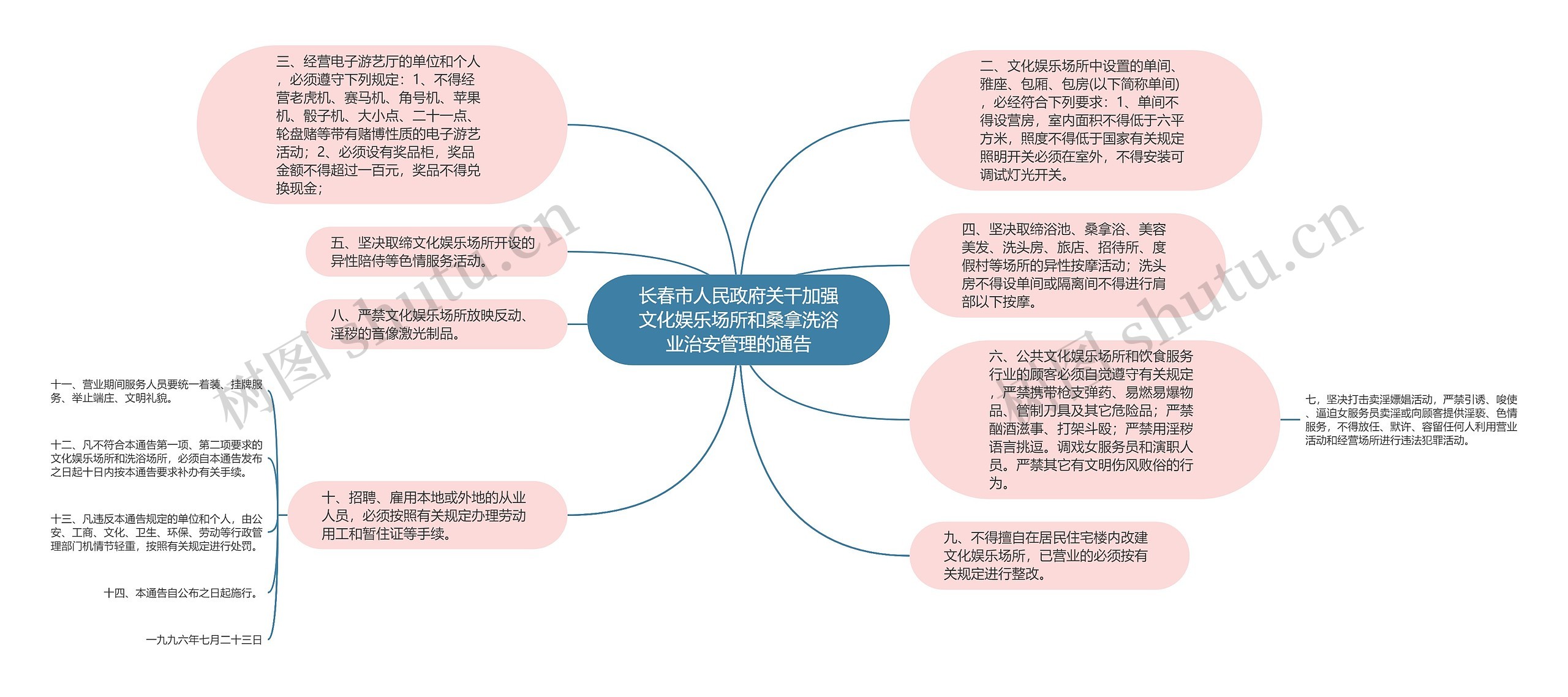 长春市人民政府关干加强文化娱乐场所和桑拿洗浴业治安管理的通告思维导图