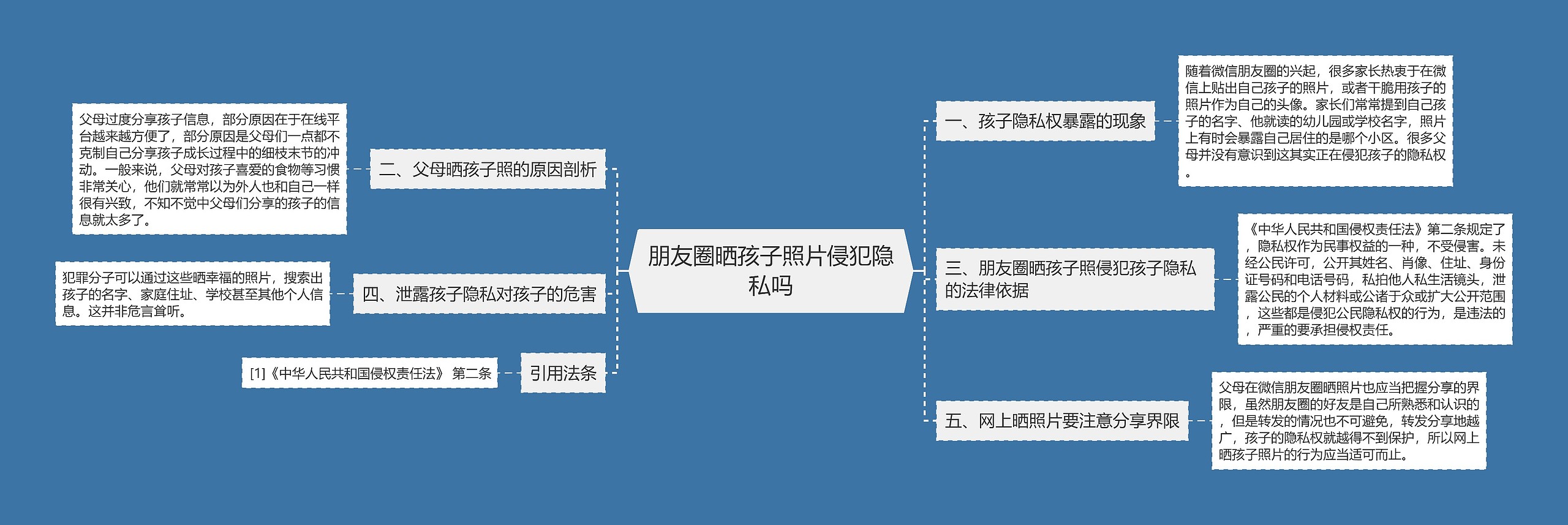 朋友圈晒孩子照片侵犯隐私吗思维导图