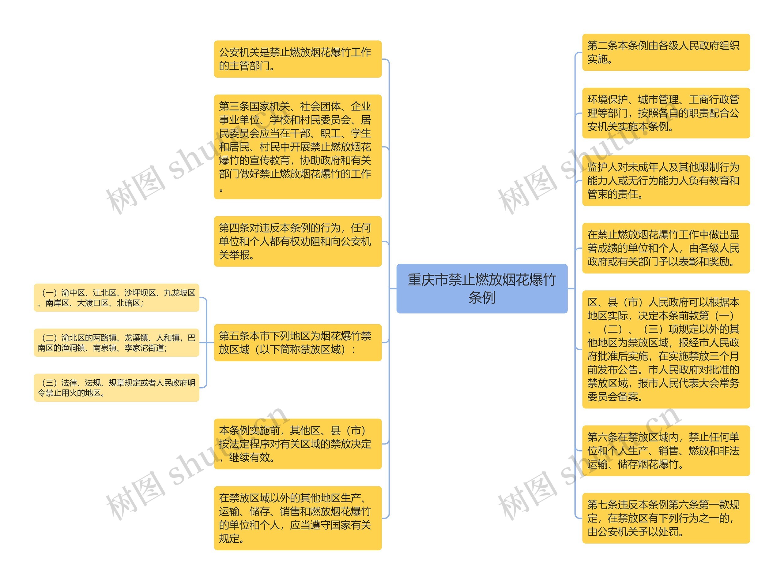 重庆市禁止燃放烟花爆竹条例思维导图