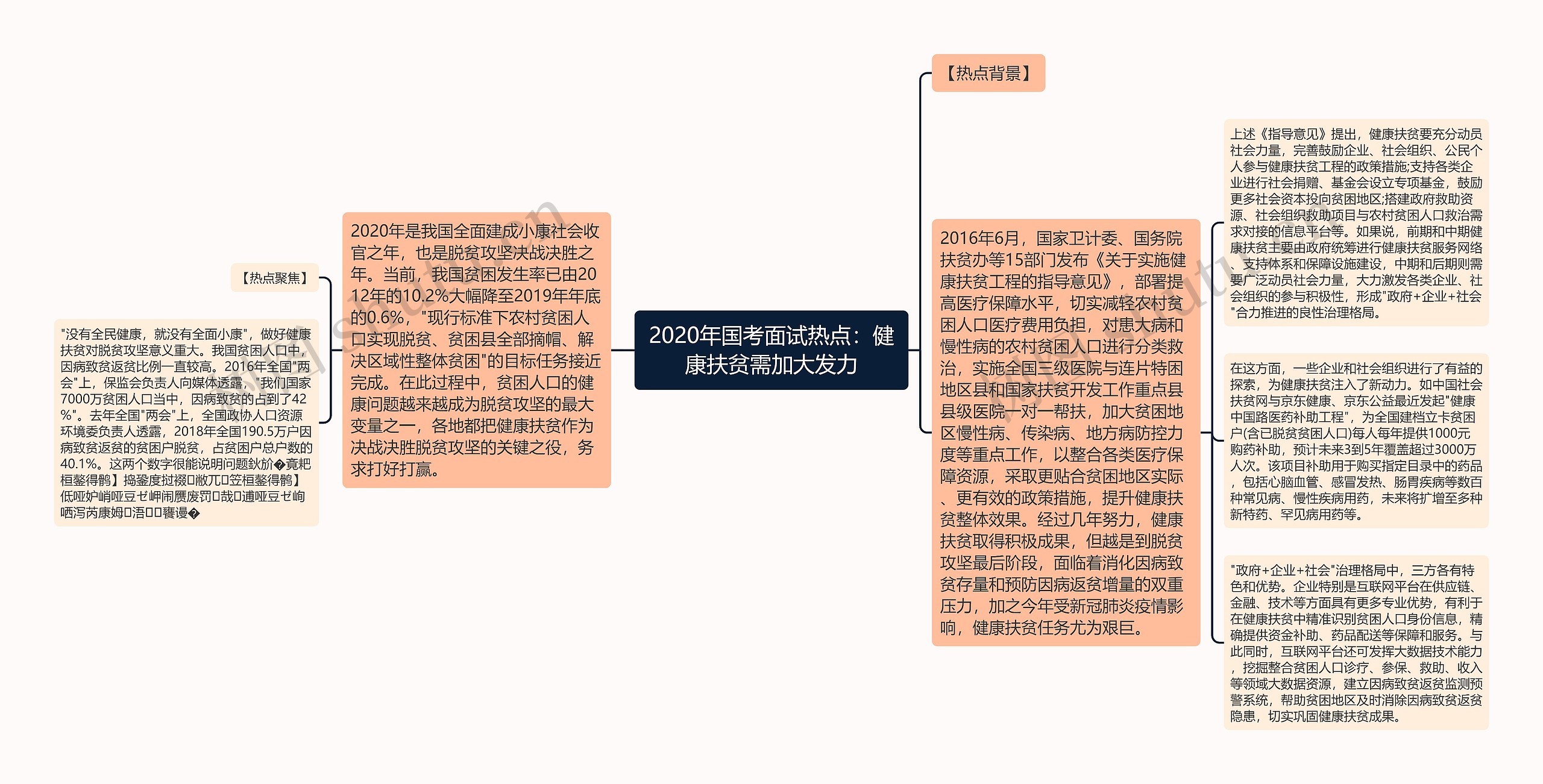 2020年国考面试热点：健康扶贫需加大发力思维导图