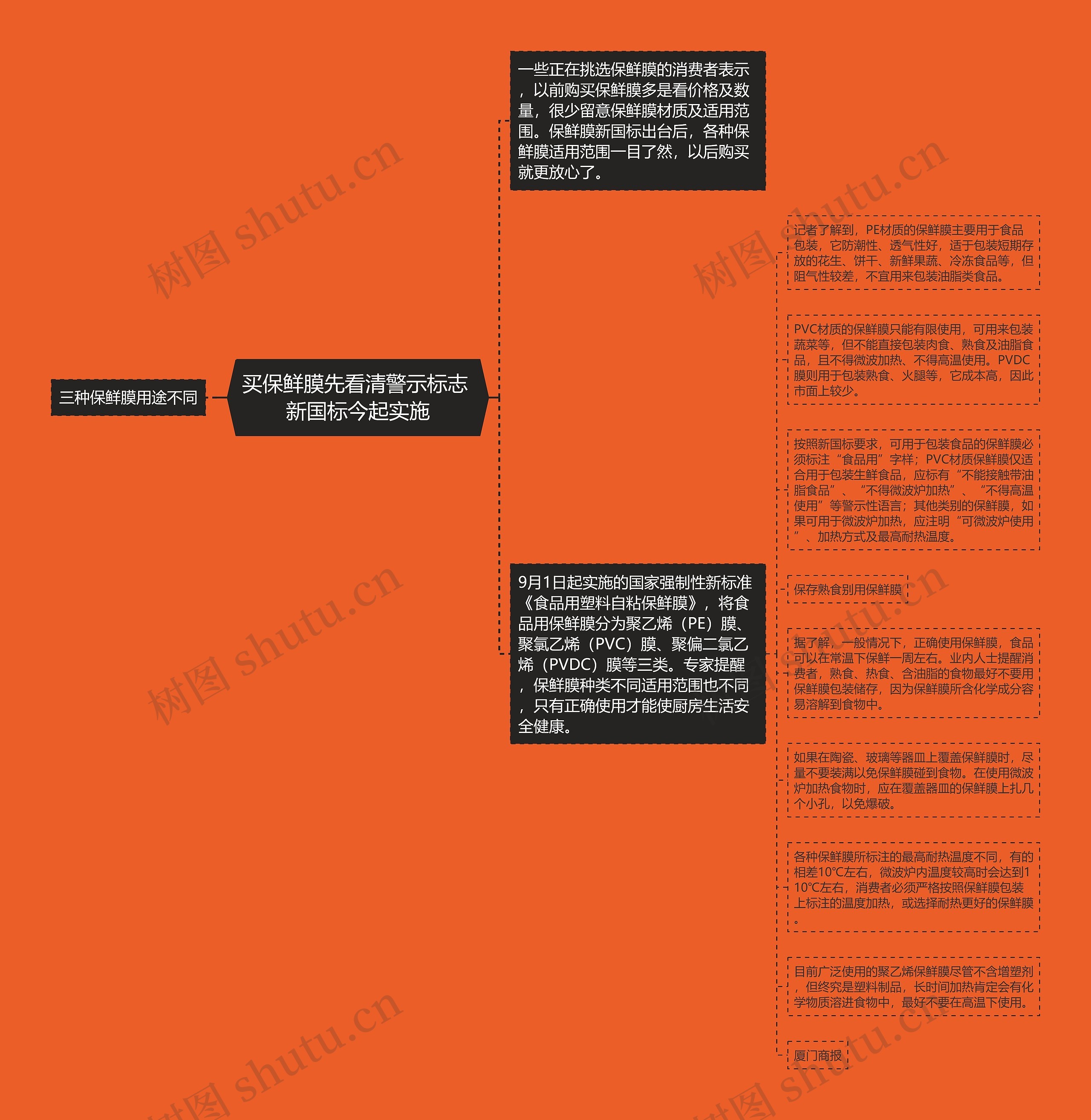 买保鲜膜先看清警示标志 新国标今起实施思维导图