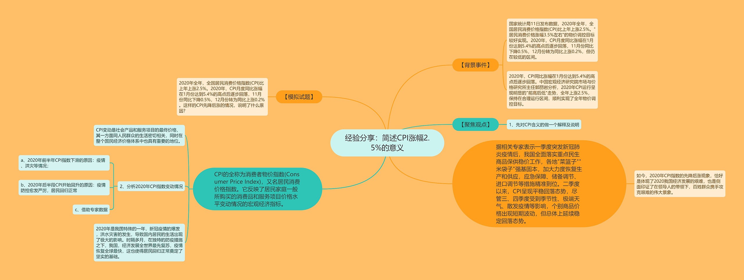 经验分享：简述CPI涨幅2.5%的意义思维导图