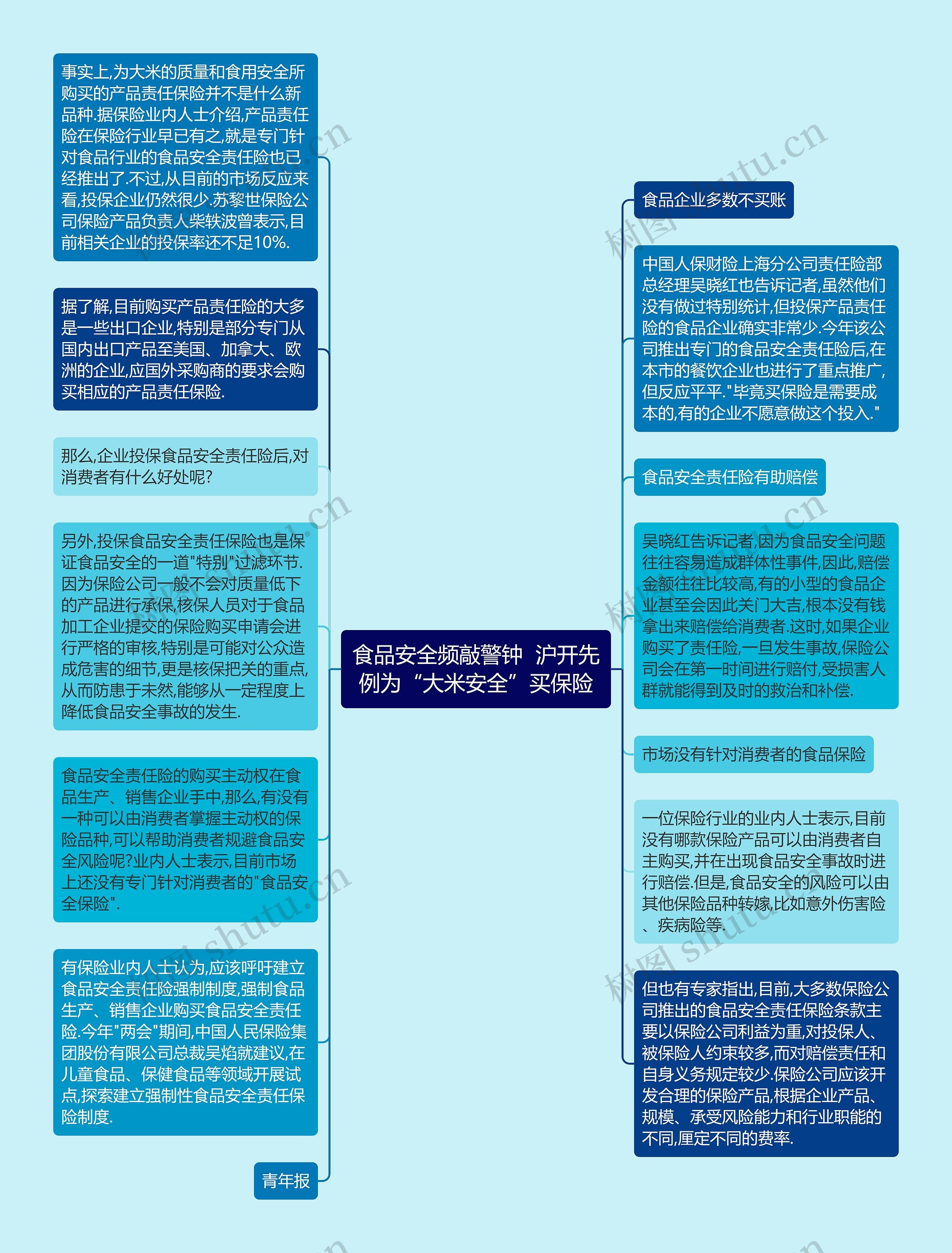 食品安全频敲警钟  沪开先例为“大米安全”买保险思维导图