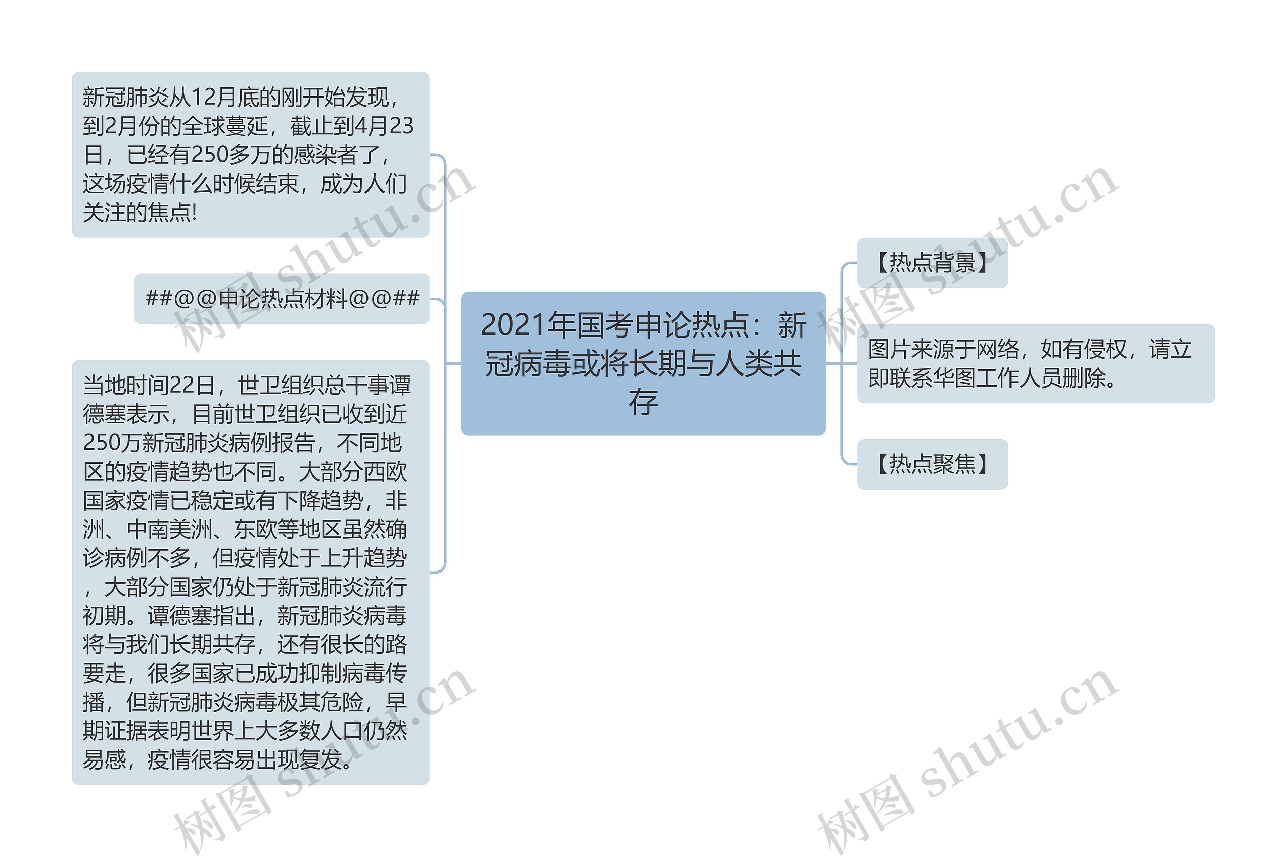 2021年国考申论热点：新冠病毒或将长期与人类共存思维导图