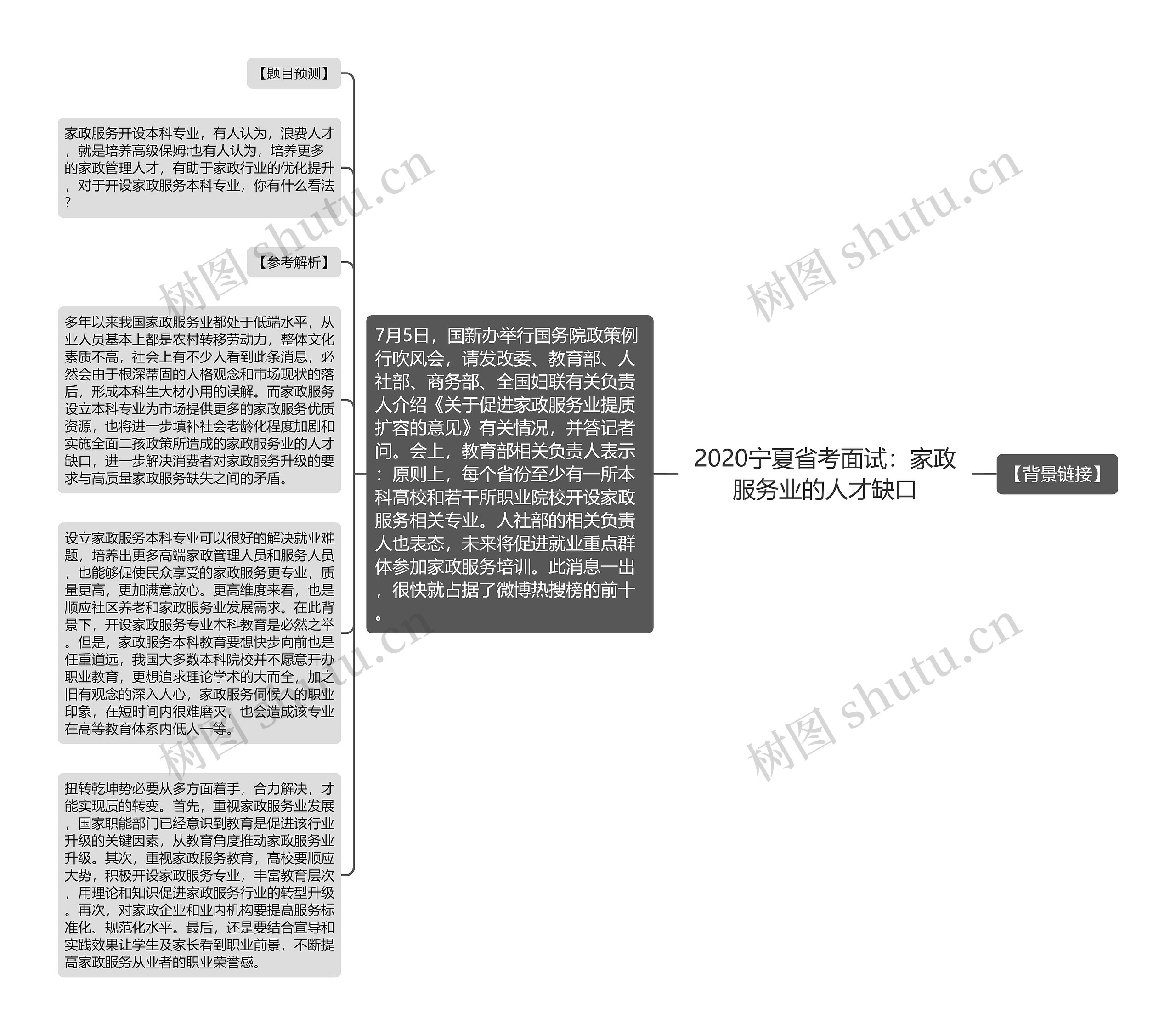 2020宁夏省考面试：家政服务业的人才缺口思维导图