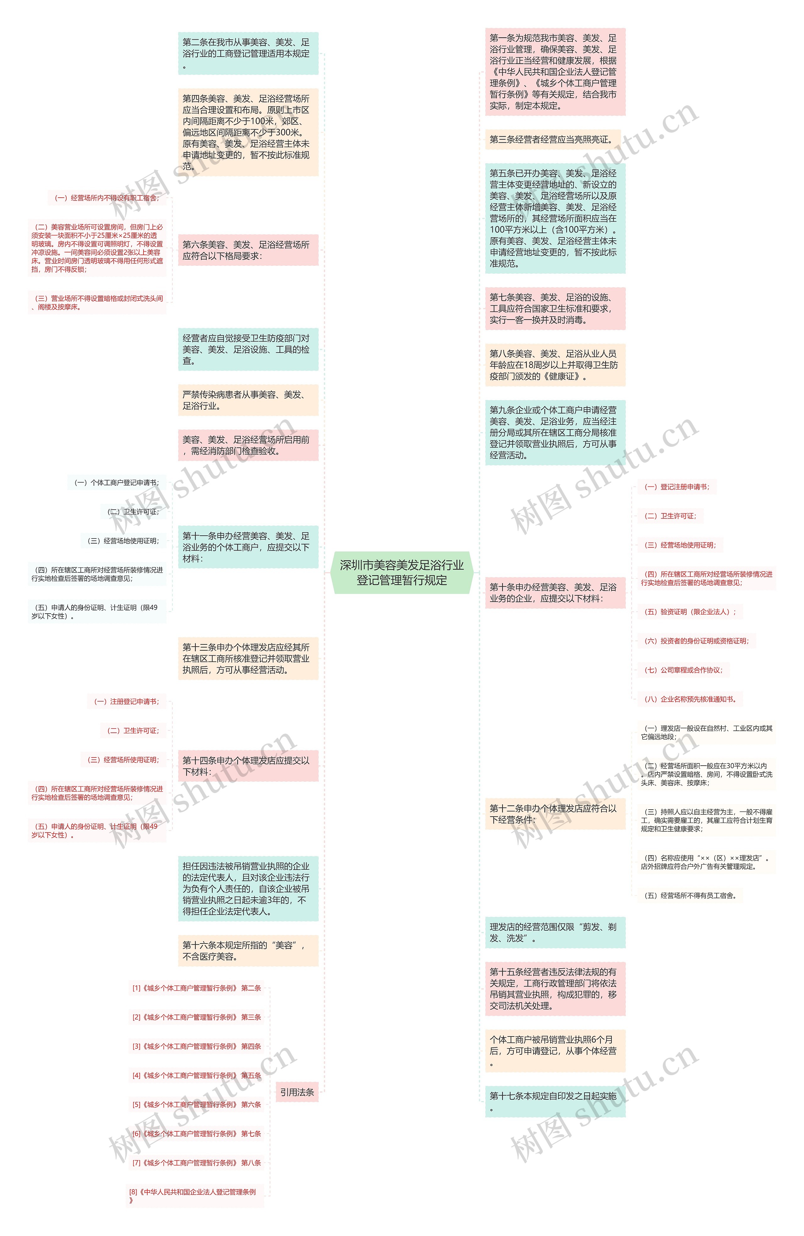 深圳市美容美发足浴行业登记管理暂行规定思维导图